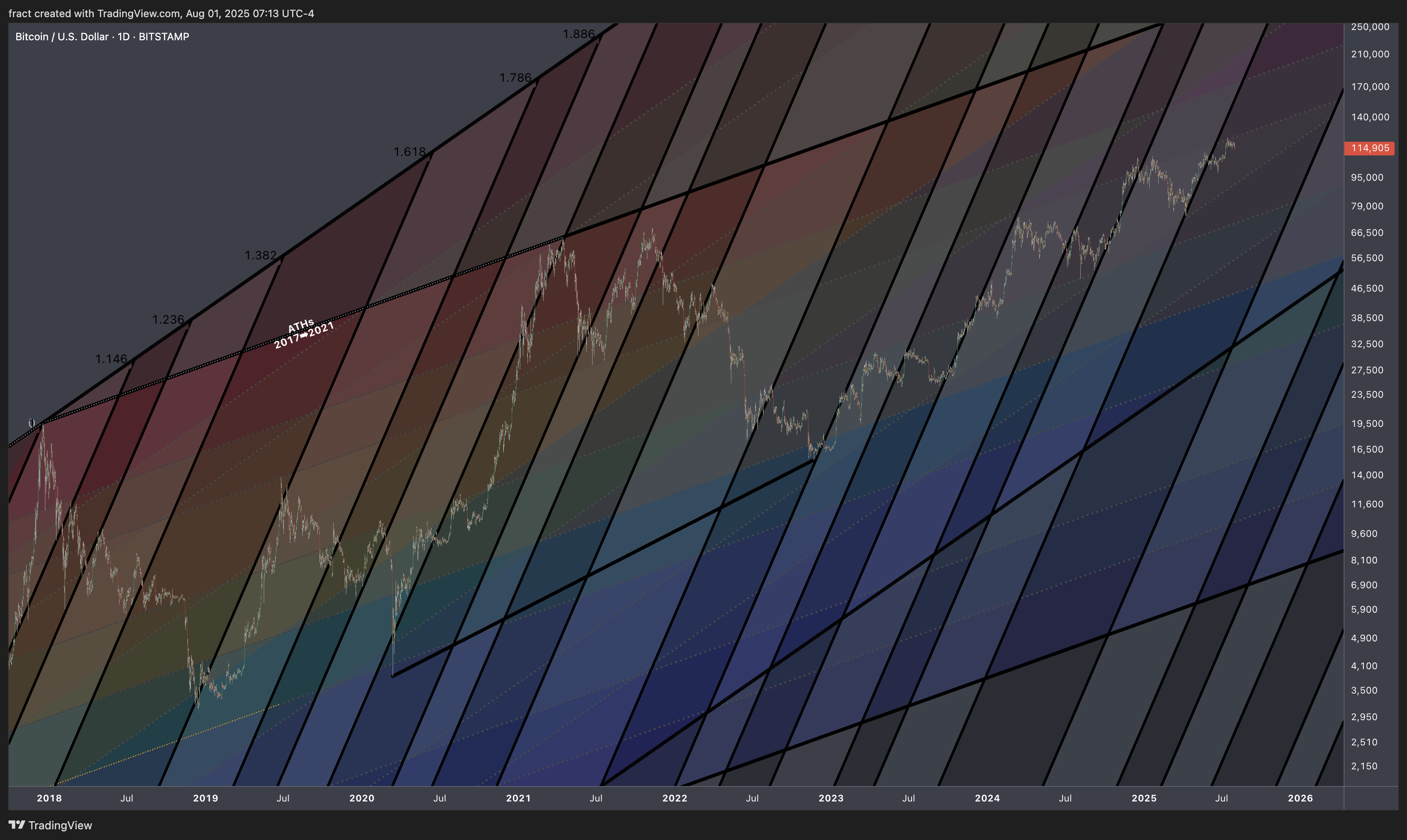 BITSTAMP:BTCUSD Chart Image by fract