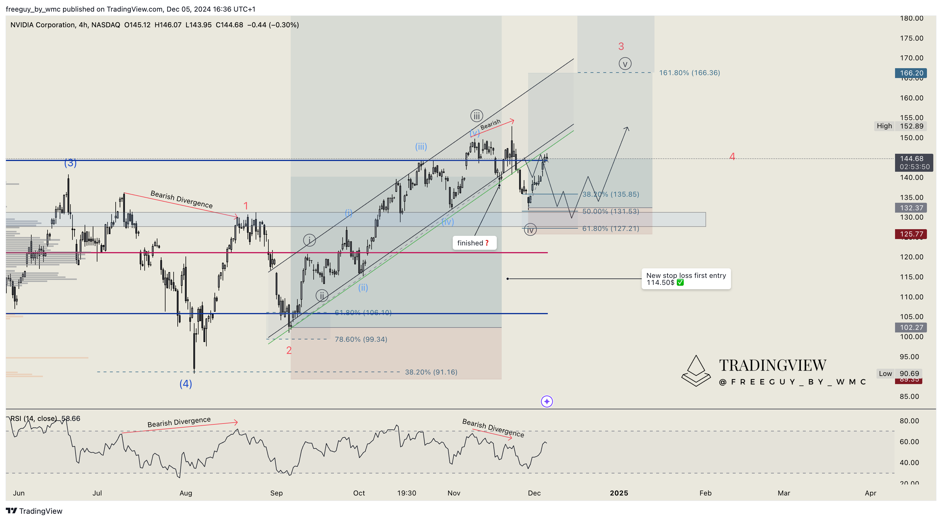 BATS:NVDA Chart Image by freeguy_by_wmc