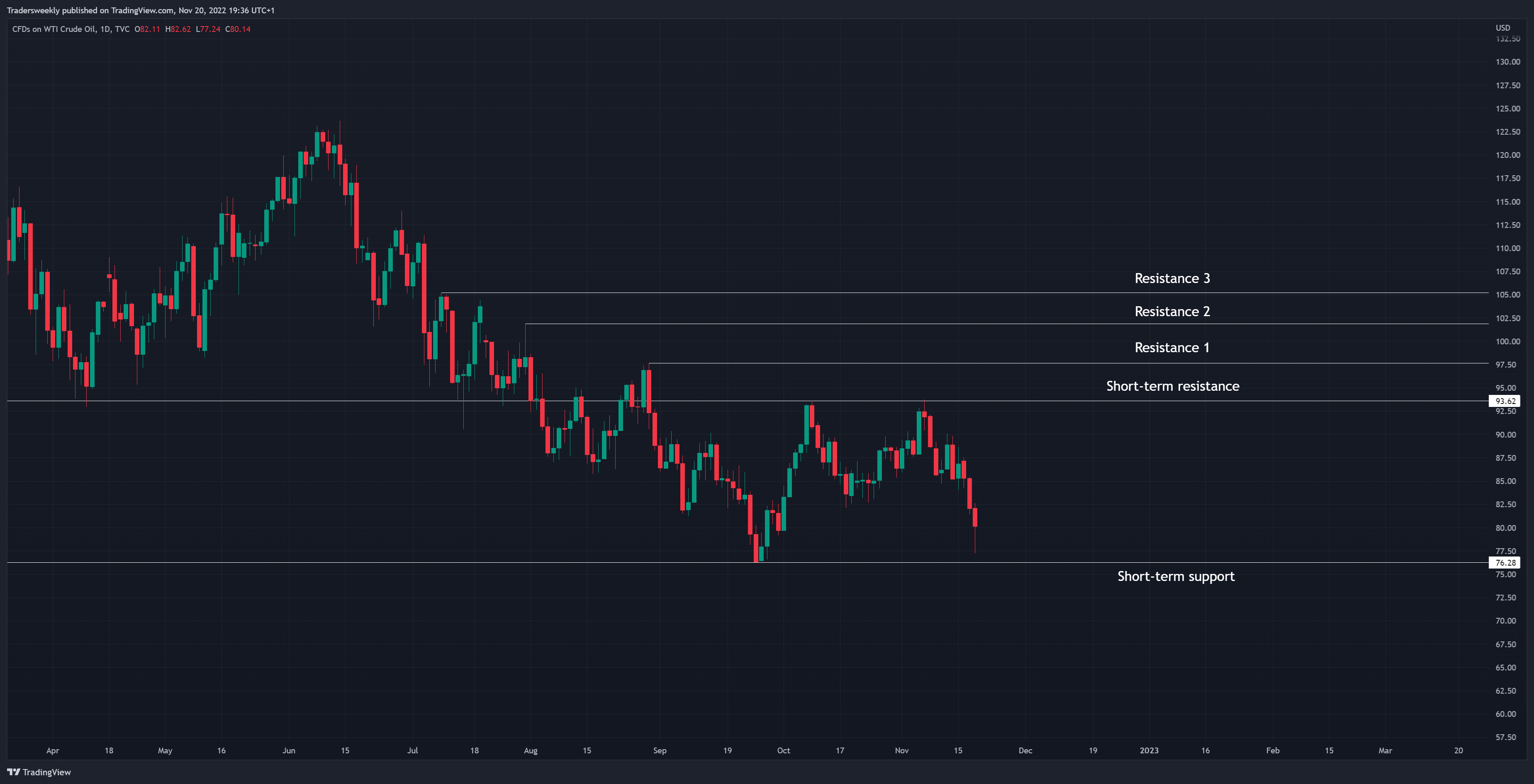 TVC:USOIL Chart Image by Tradersweekly