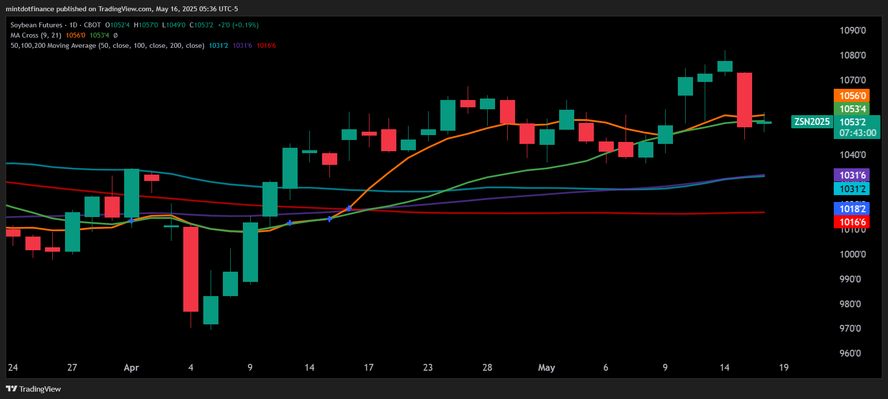 CBOT:ZS1! Chart Image by mintdotfinance