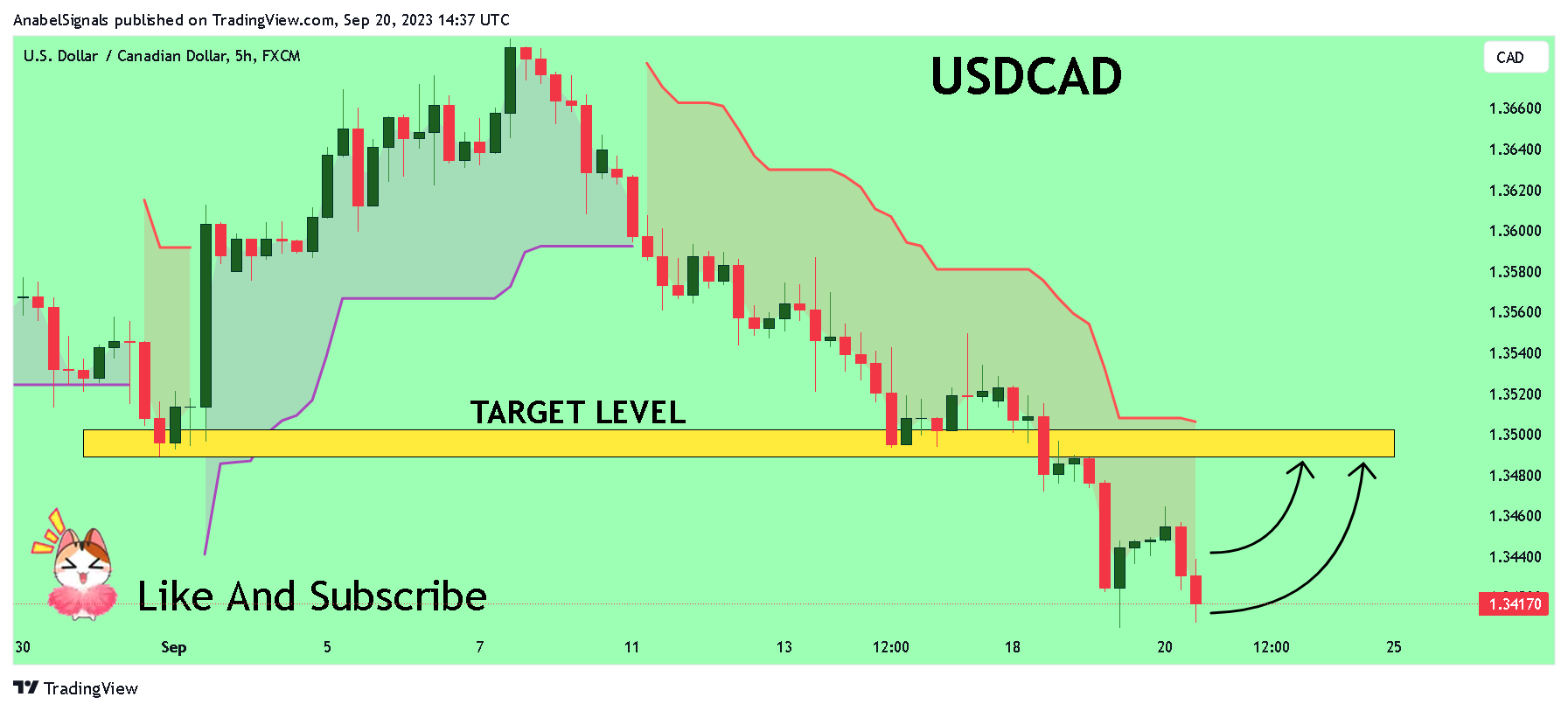 FX:USDCAD Chart Image by AnabelSignals