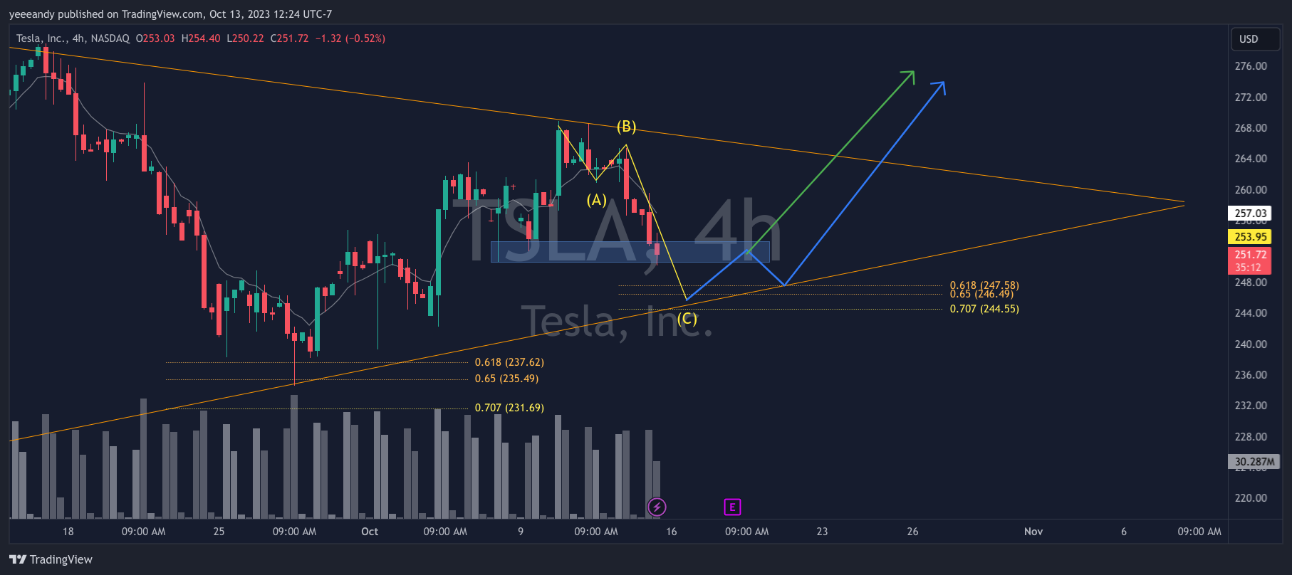 NASDAQ:TSLA Chart Image by yeeeandy