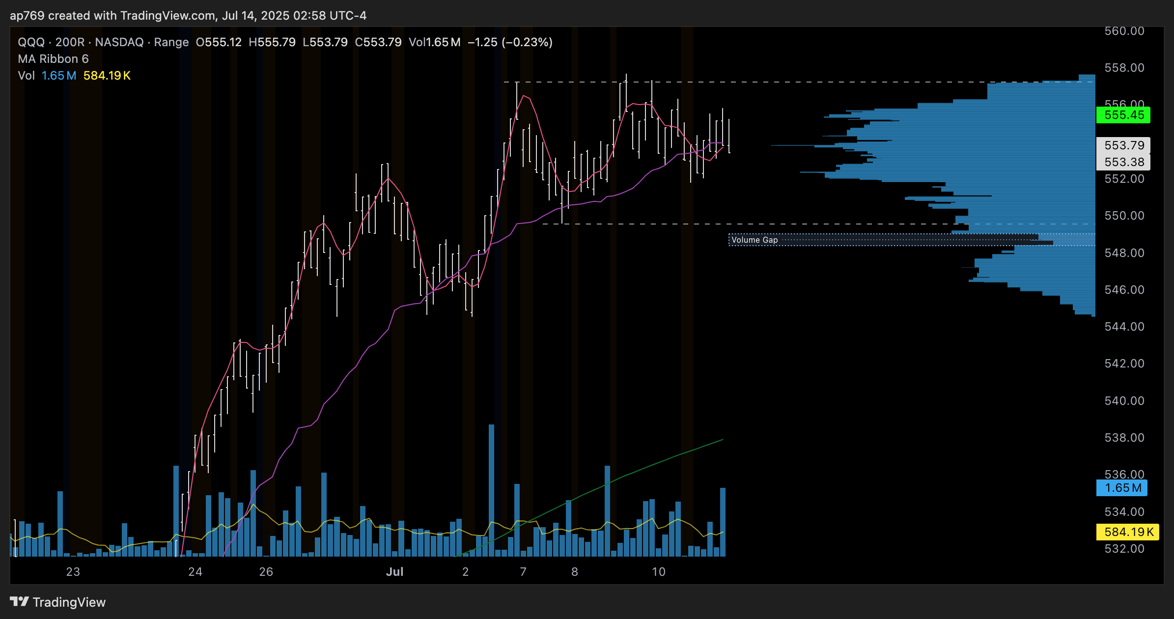 BATS:QQQ Chart Image by ap769