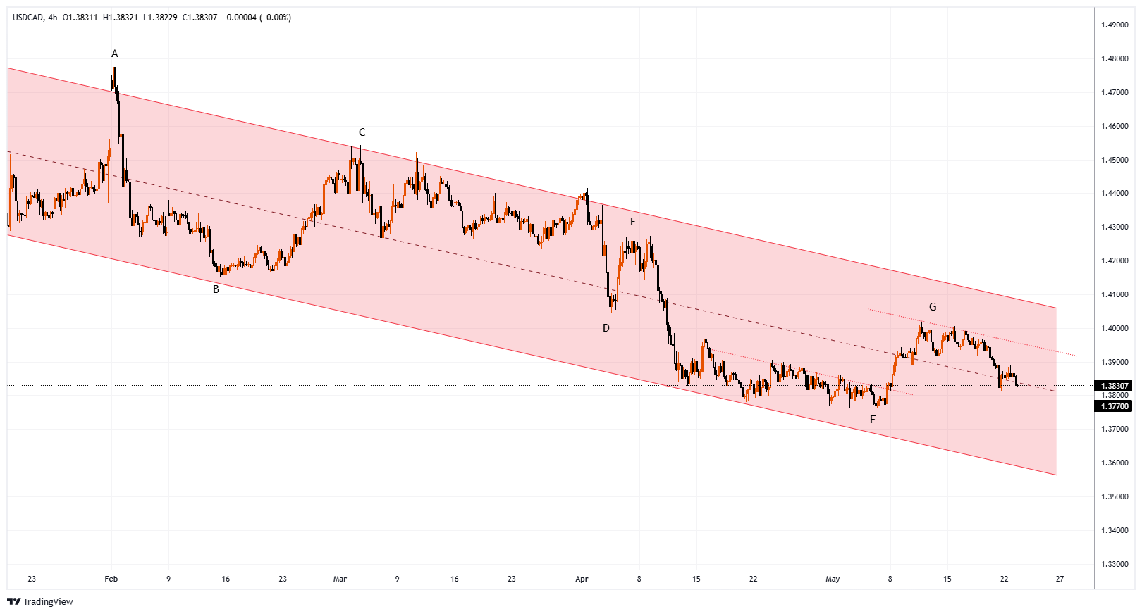 USDCAD Chart Image