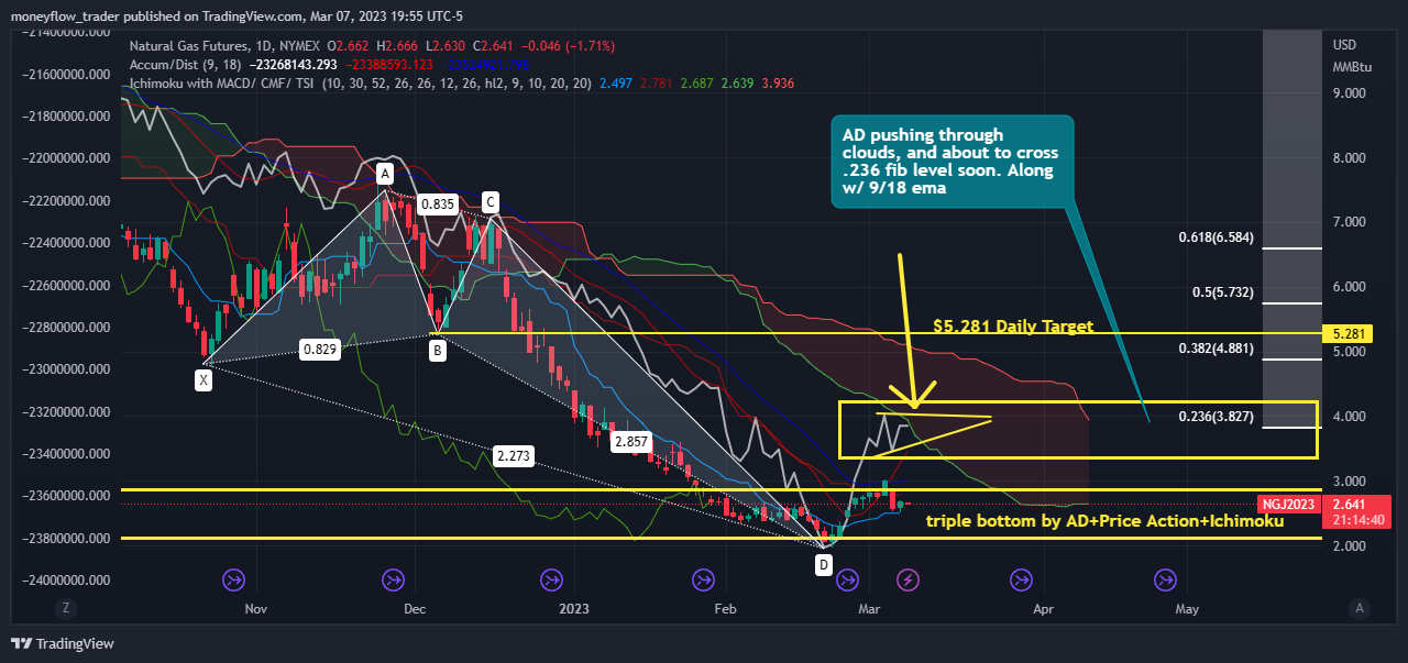 NYMEX:NG1! Chart Image by moneyflow_trader
