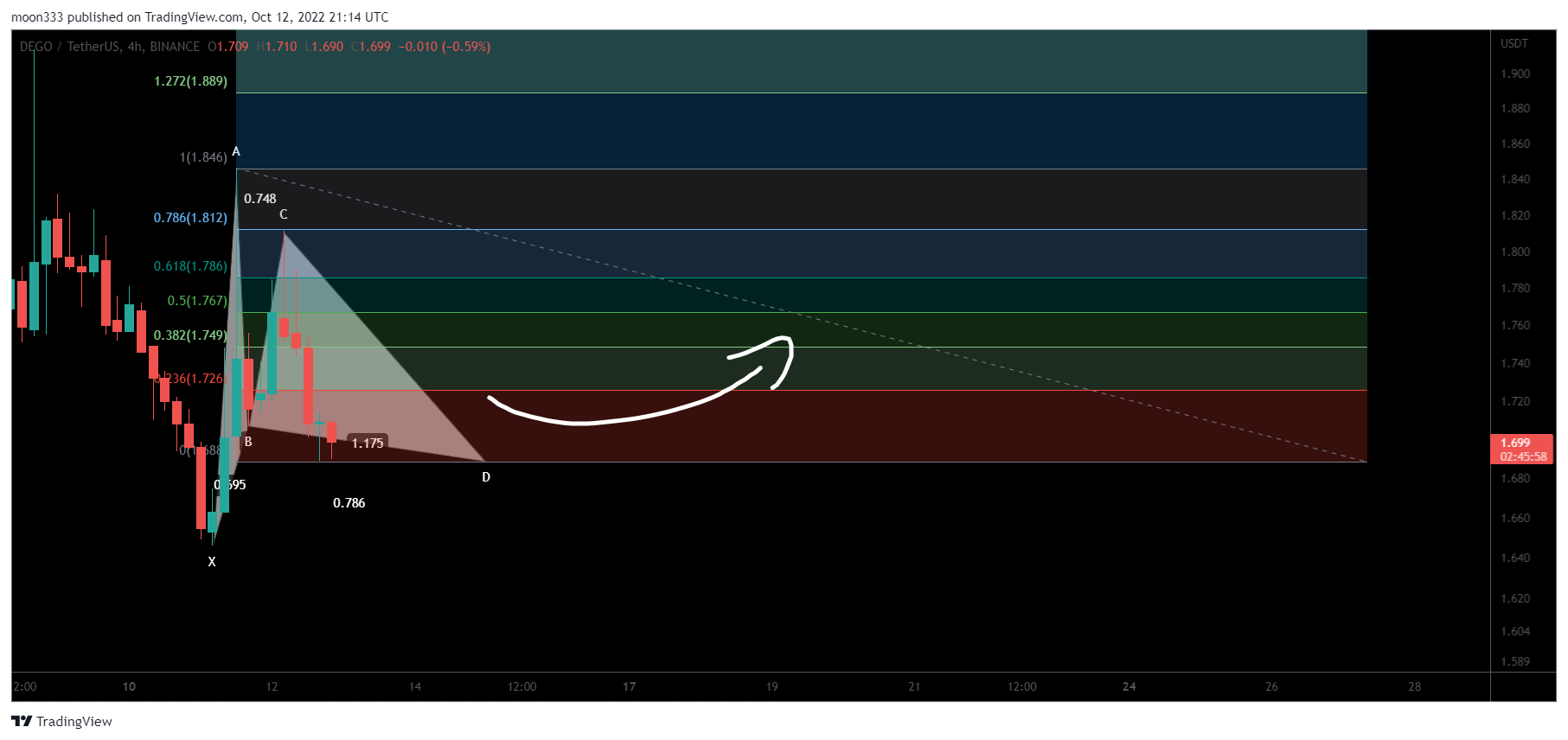 BINANCE:DEGOUSDT Chart Image by moon333