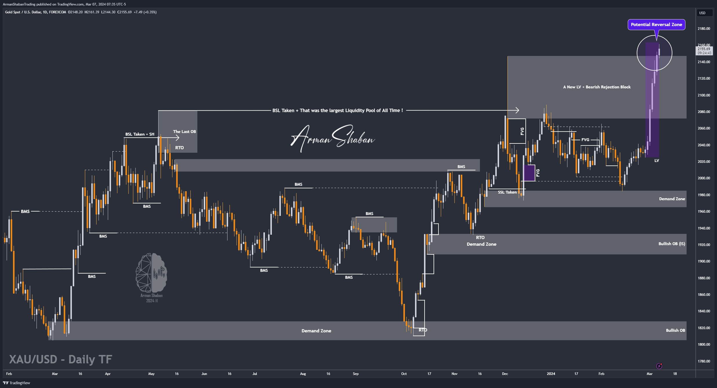 FOREXCOM:XAUUSD Chart Image by ArmanShabanTrading