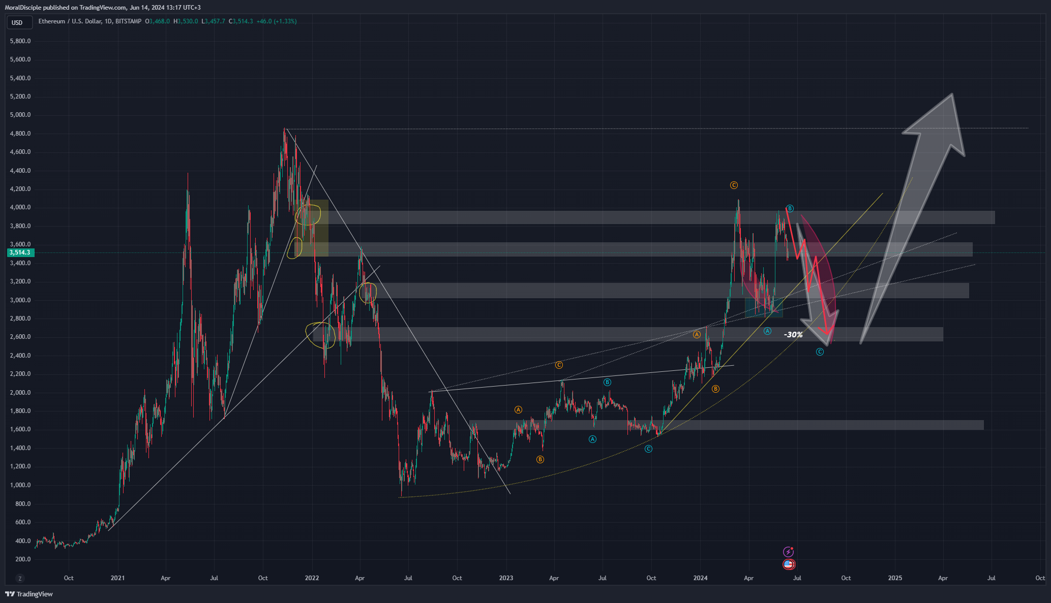 BITSTAMP:ETHUSD Chart Image by MoralDisciple