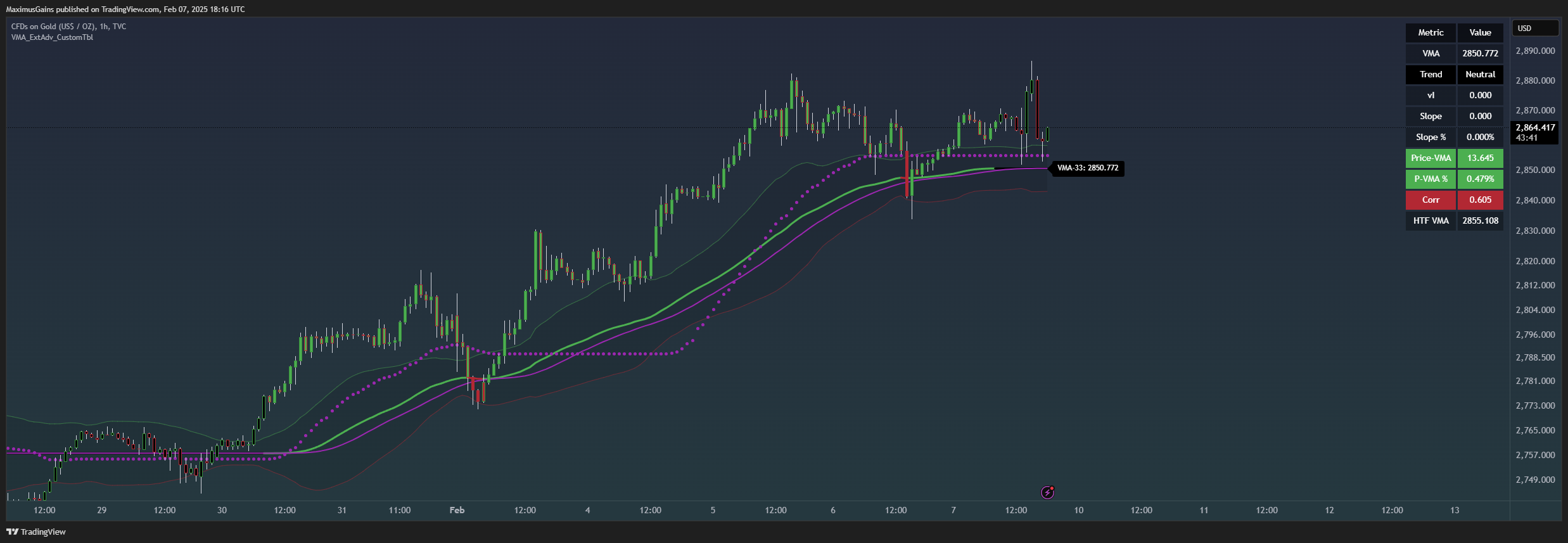 TVC:GOLD Chart Image by MaximusGains
