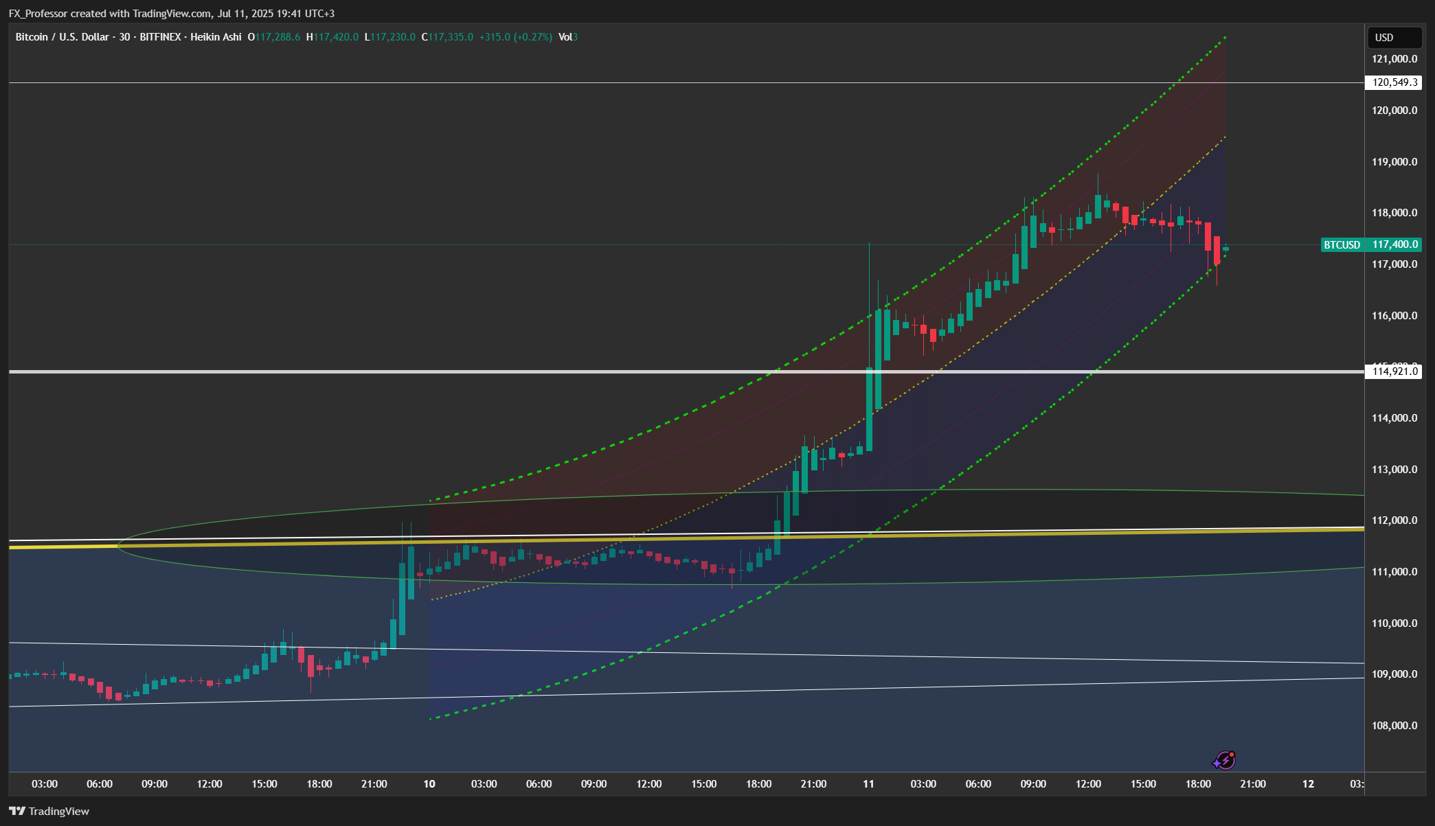 BITFINEX:BTCUSD Chart Image by FX_Professor