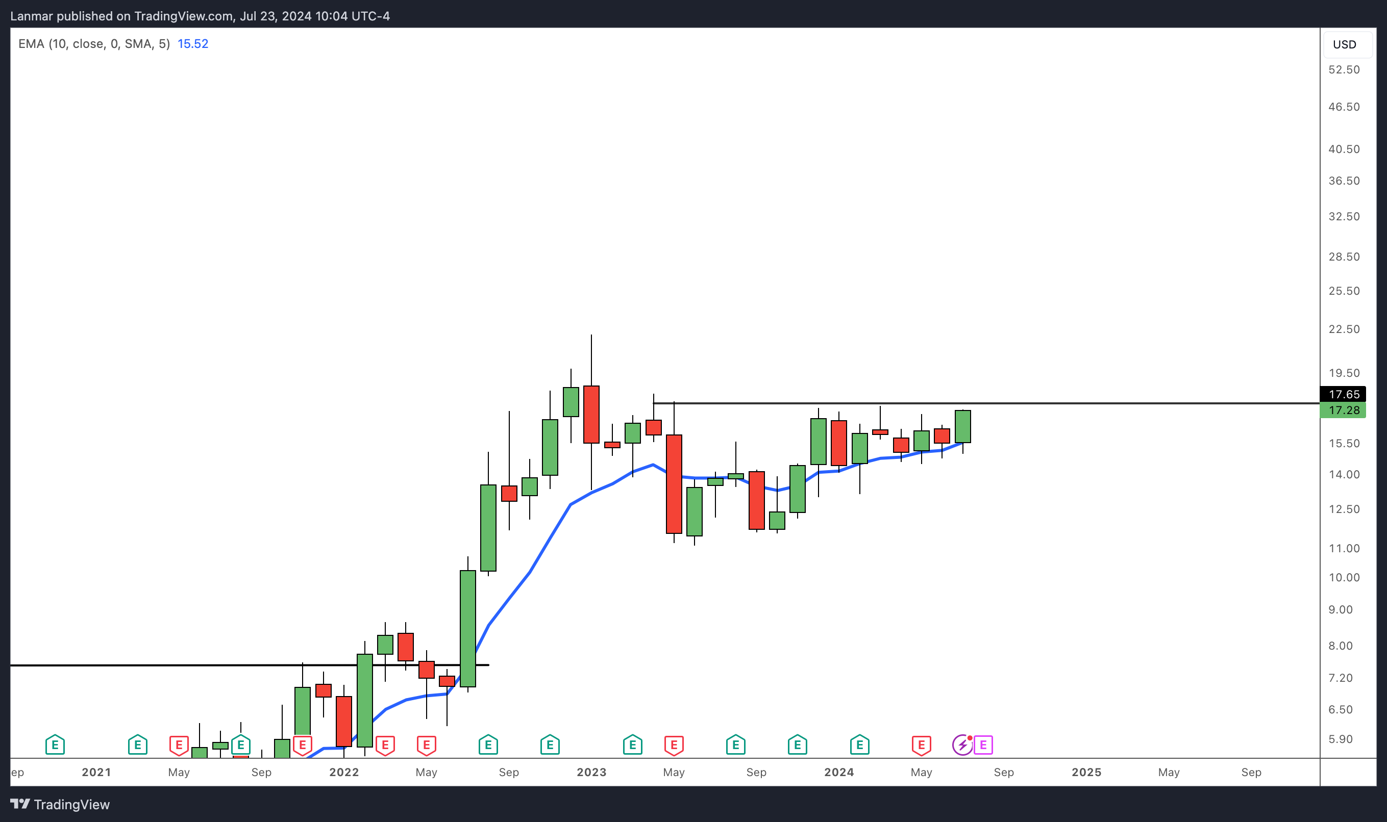 NASDAQ:CPRX Chart Image by Lanmar