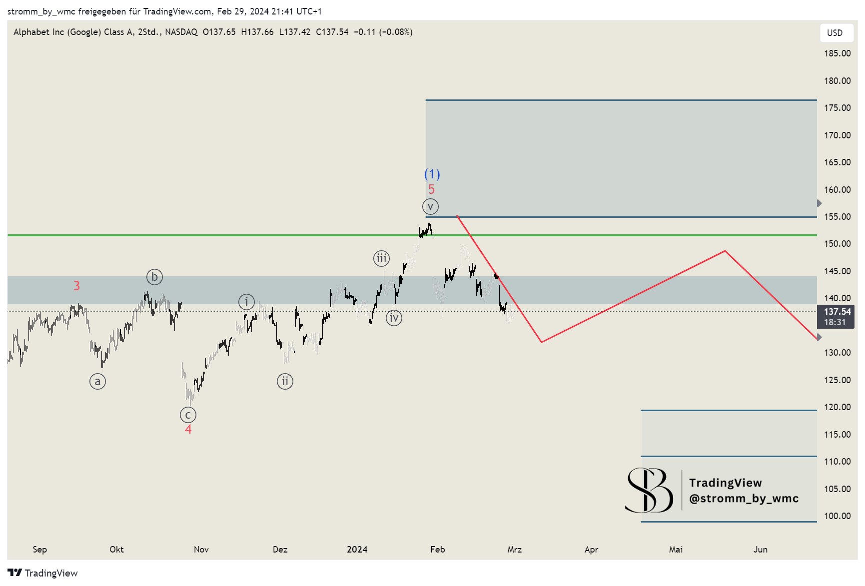 BATS:GOOGL Chart Image by stromm