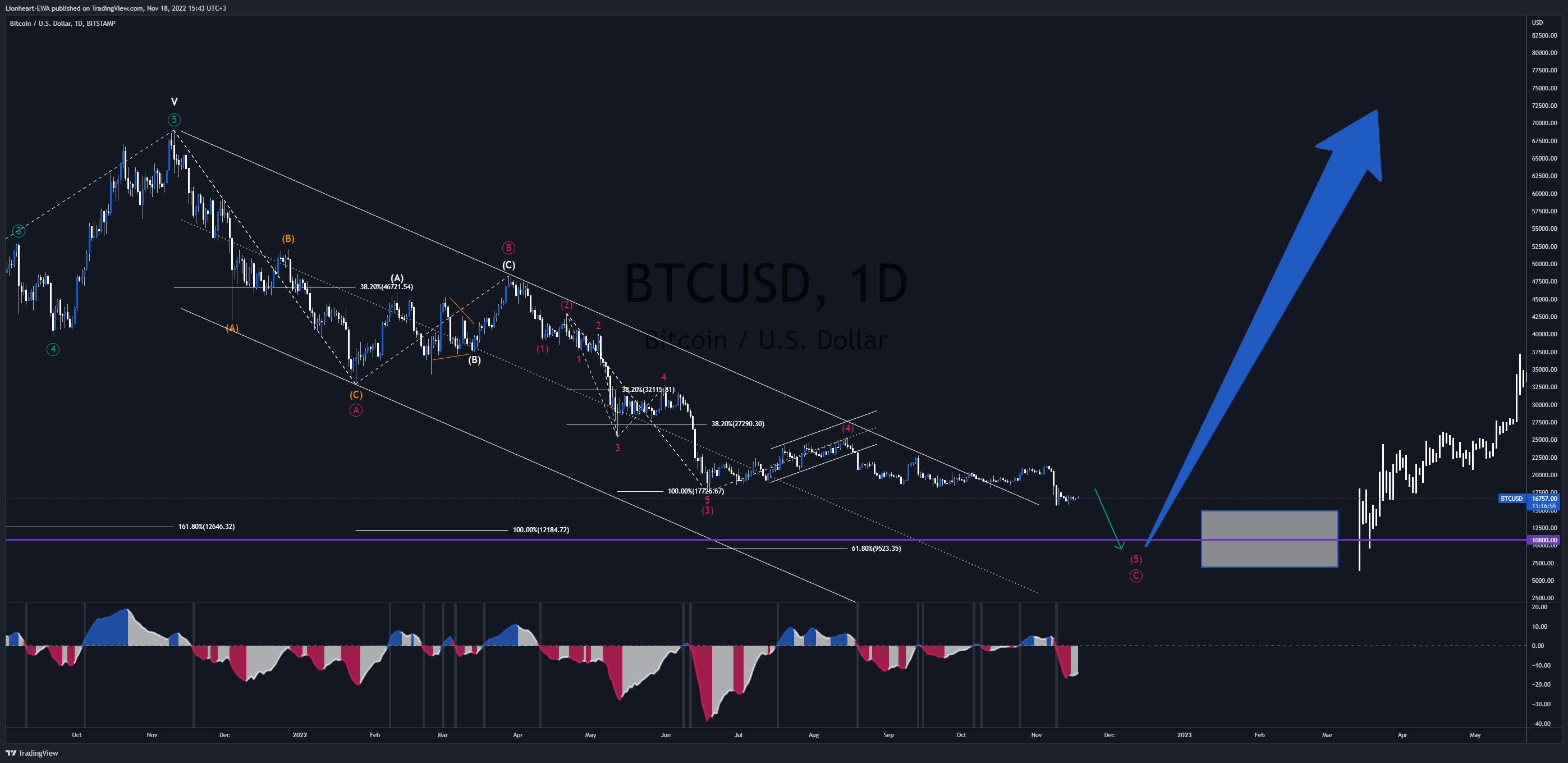 BITSTAMP:BTCUSD Chart Image by EW4X