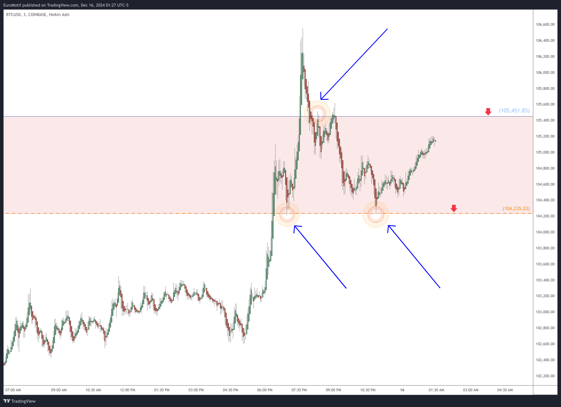 COINBASE:BTCUSD Chart Image by EuroMotif