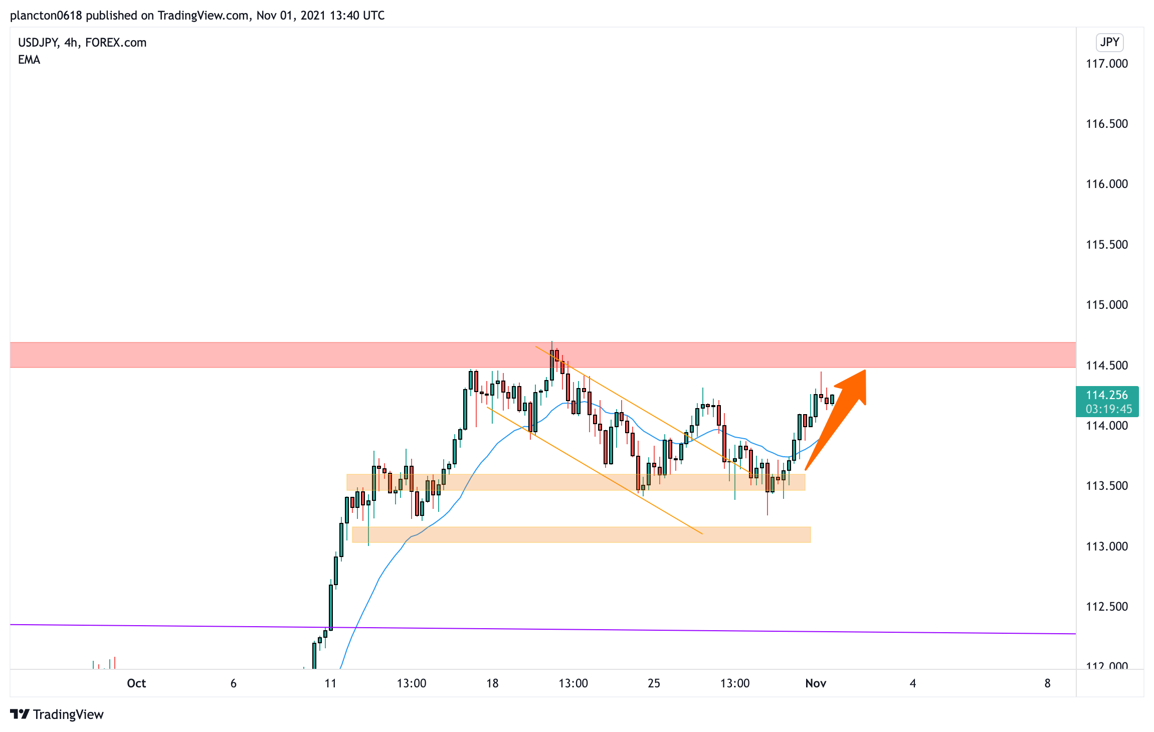 FOREXCOM:USDJPY Chart Image by InkyGrip