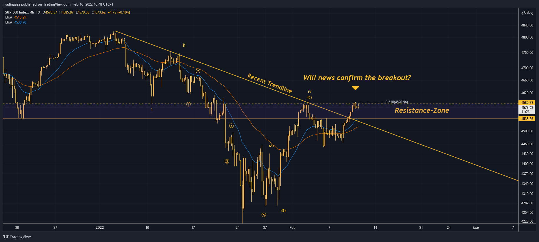 FX:SPX500 Chart Image by Trading2ez