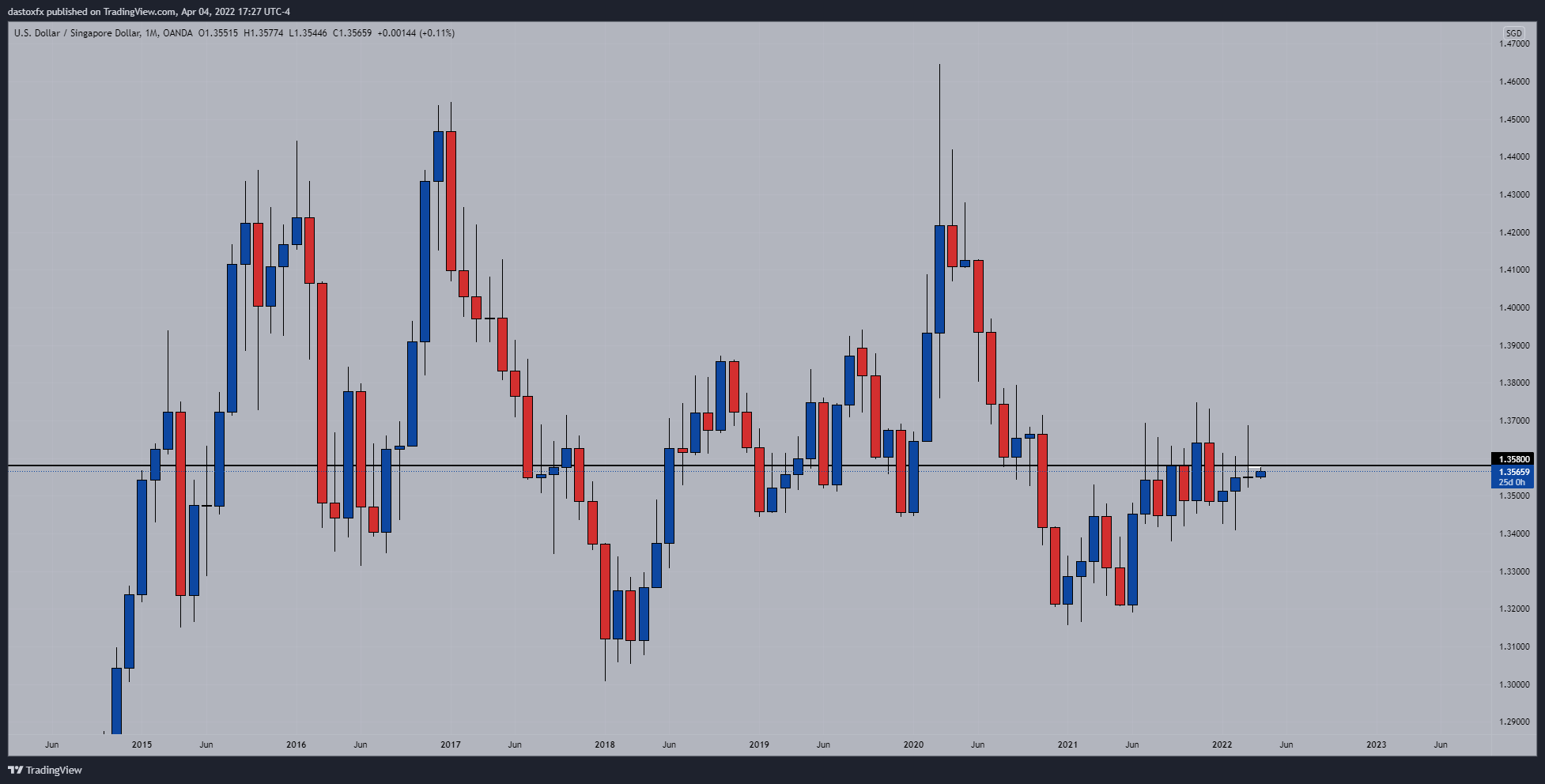 OANDA:USDSGD Chart Image by dastoxfx