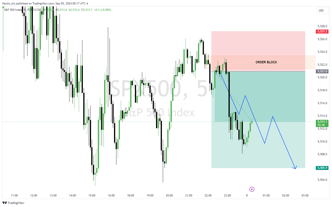 FOREXCOM:SPX500 Chart Image by Kacim_ict