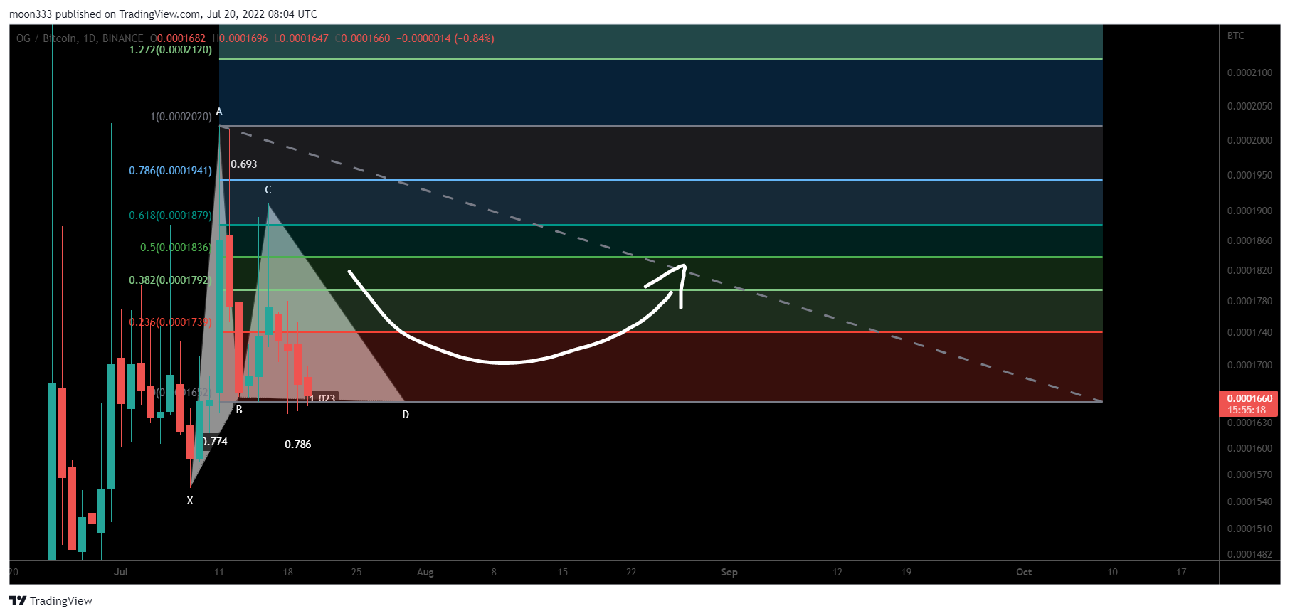 BINANCE:OGBTC Chart Image by moon333