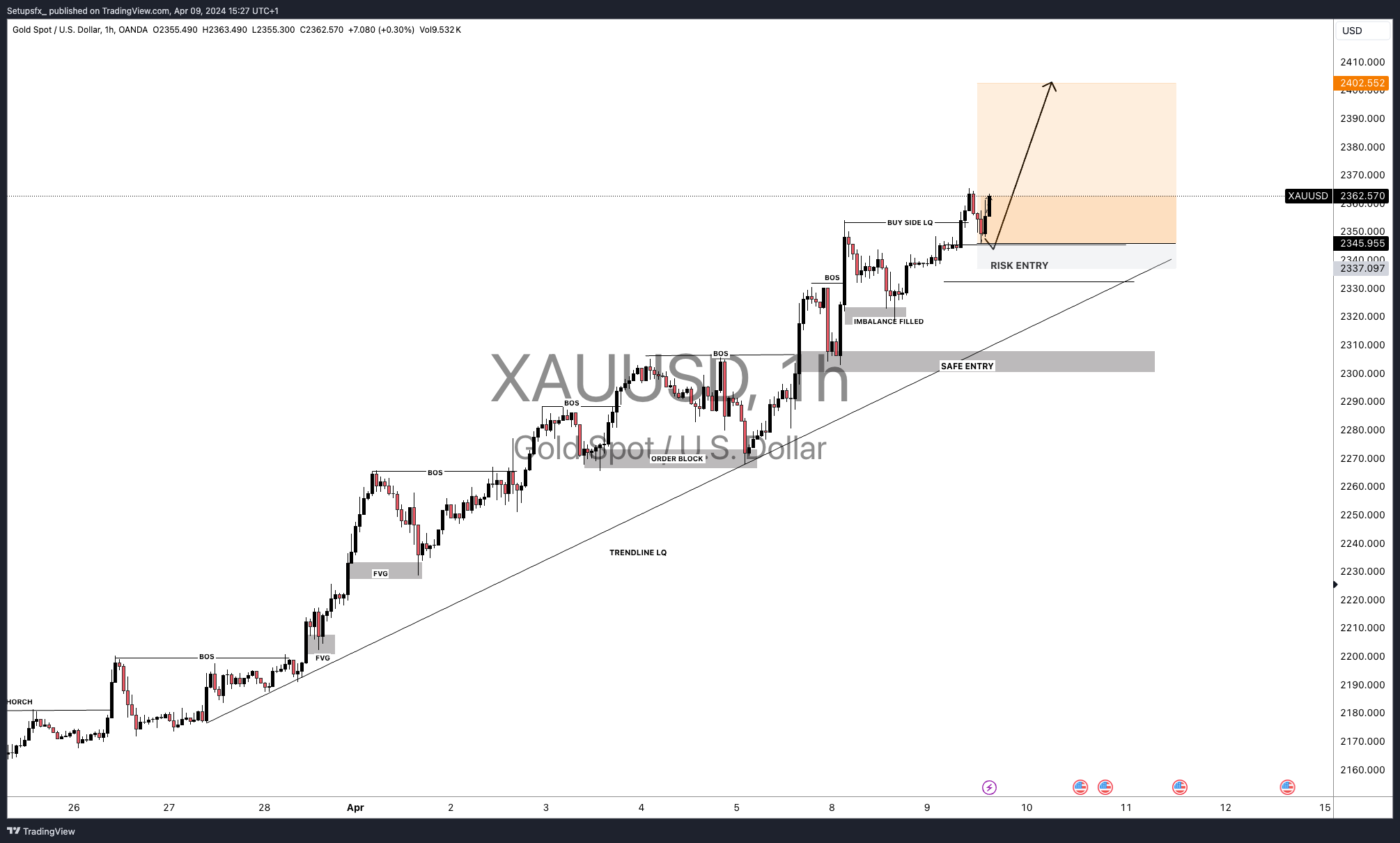 OANDA:XAUUSD Chart Image by Setupsfx_