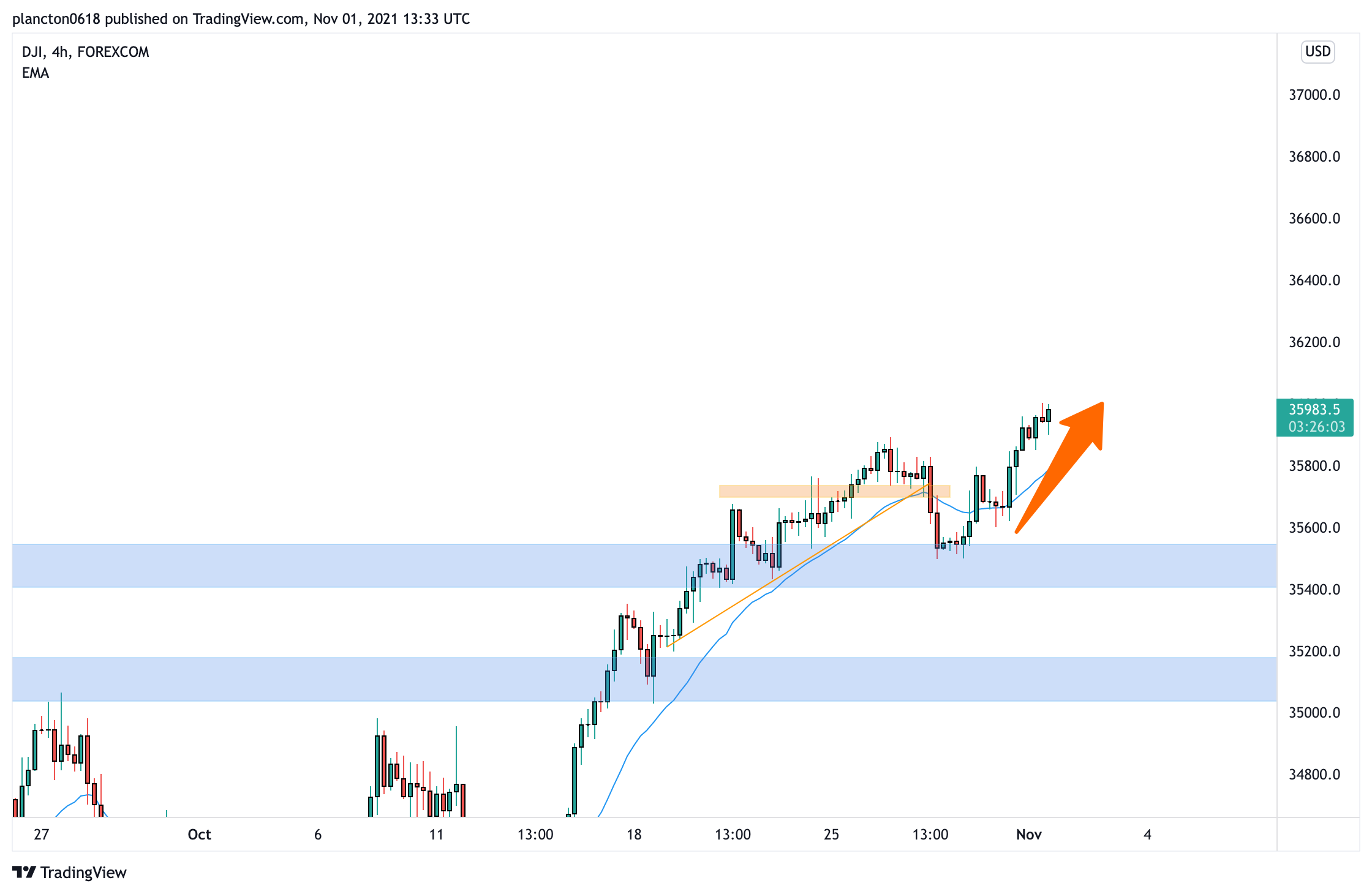 FOREXCOM:DJI Chart Image by InkyGrip
