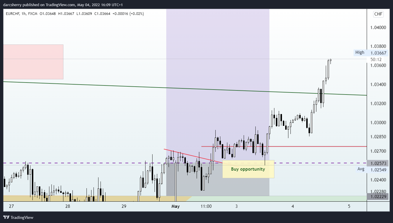 FX:EURCHF Chart Image by darcsherry