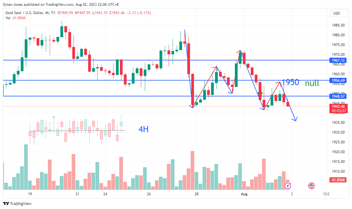 FX:XAUUSD Chart Image by Dylan-Jones