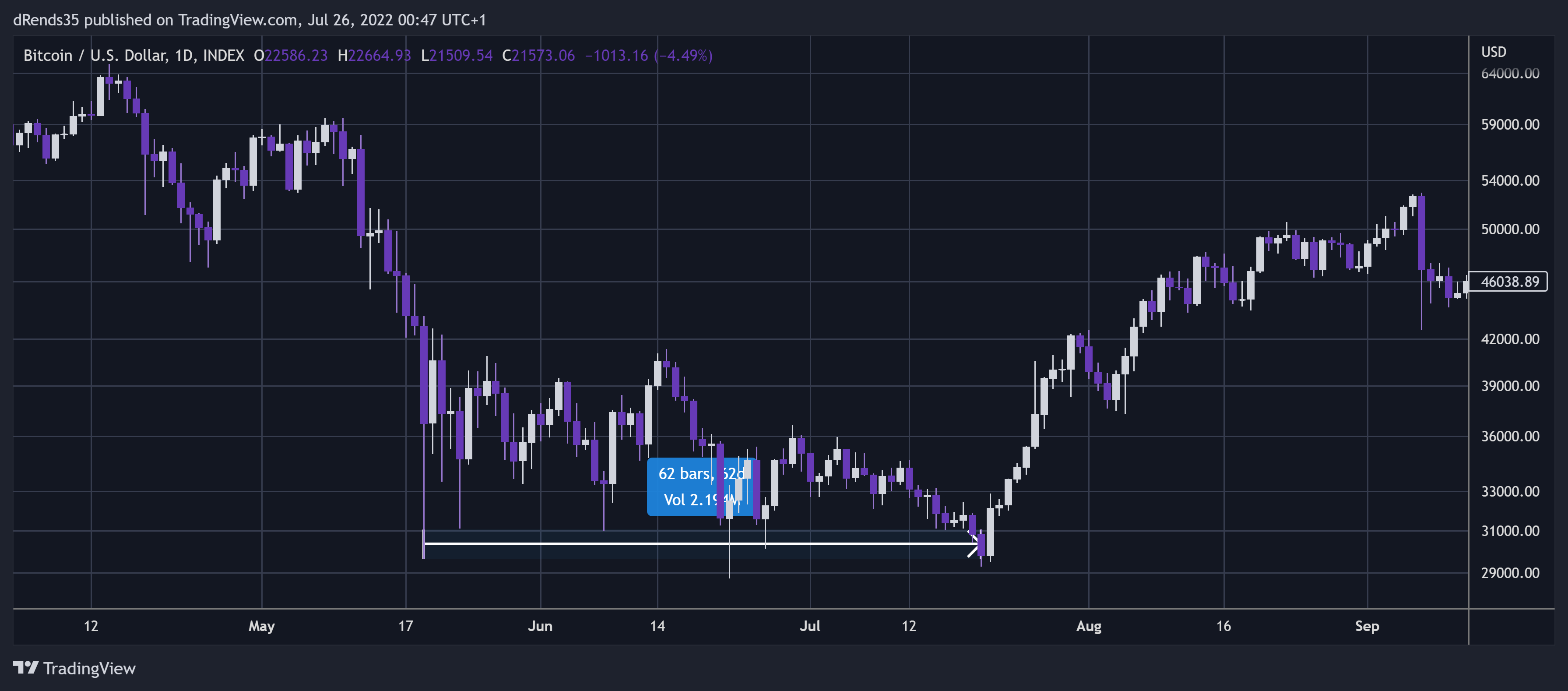 INDEX:BTCUSD Chart Image by dRends35
