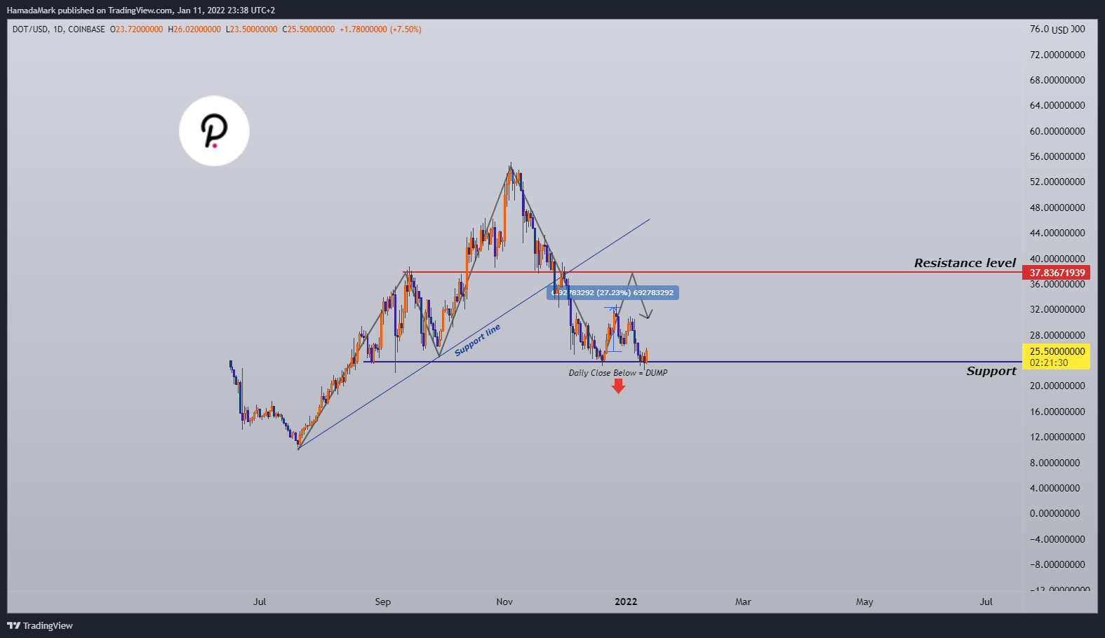 COINBASE:DOTUSD Chart Image by HamadaMark