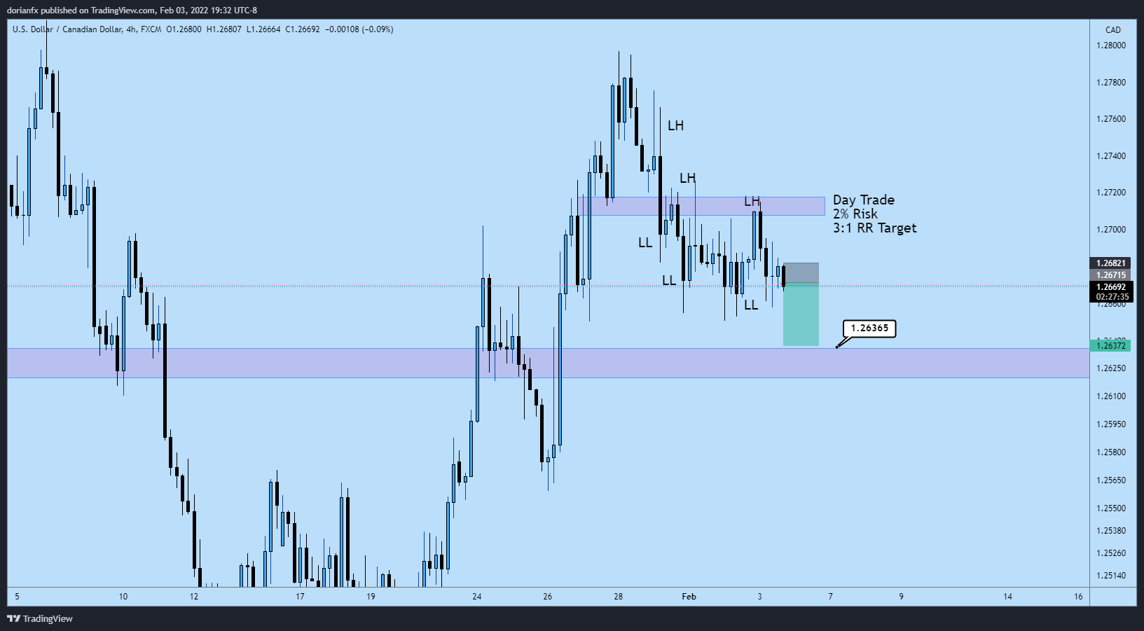 FX:USDCAD Chart Image by ShrewdCatfx