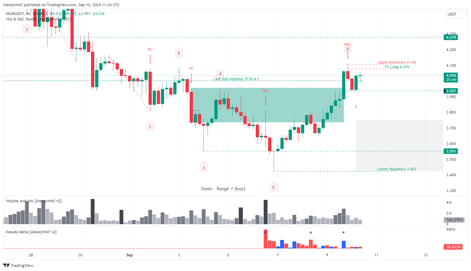 BINANCE:NEARUSDT Chart Image by AlexeyWolf