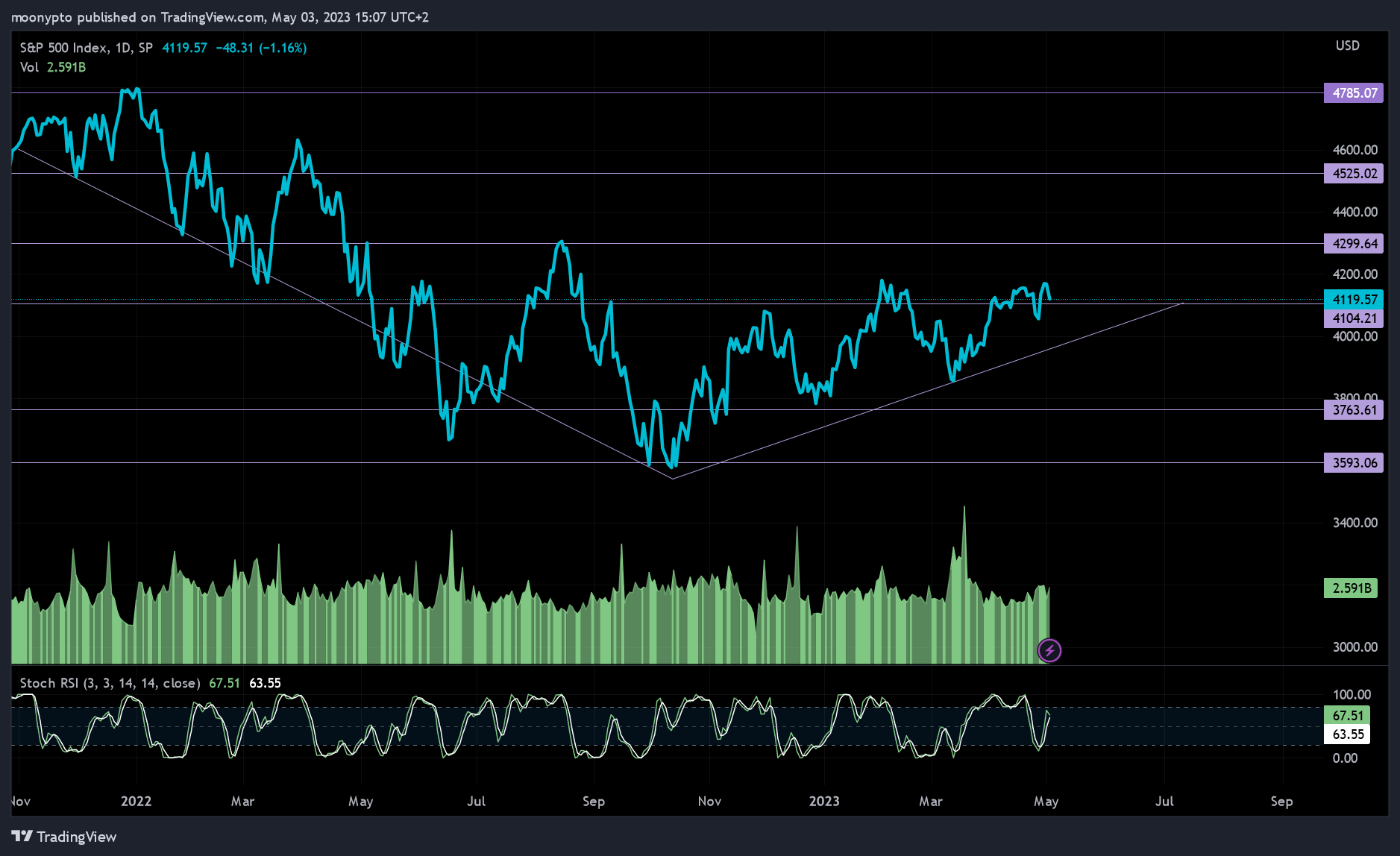 SP:SPX Chart Image by moonypto
