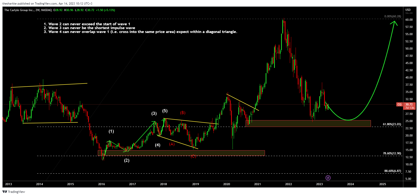 NASDAQ:CG Chart Image by thesharkke