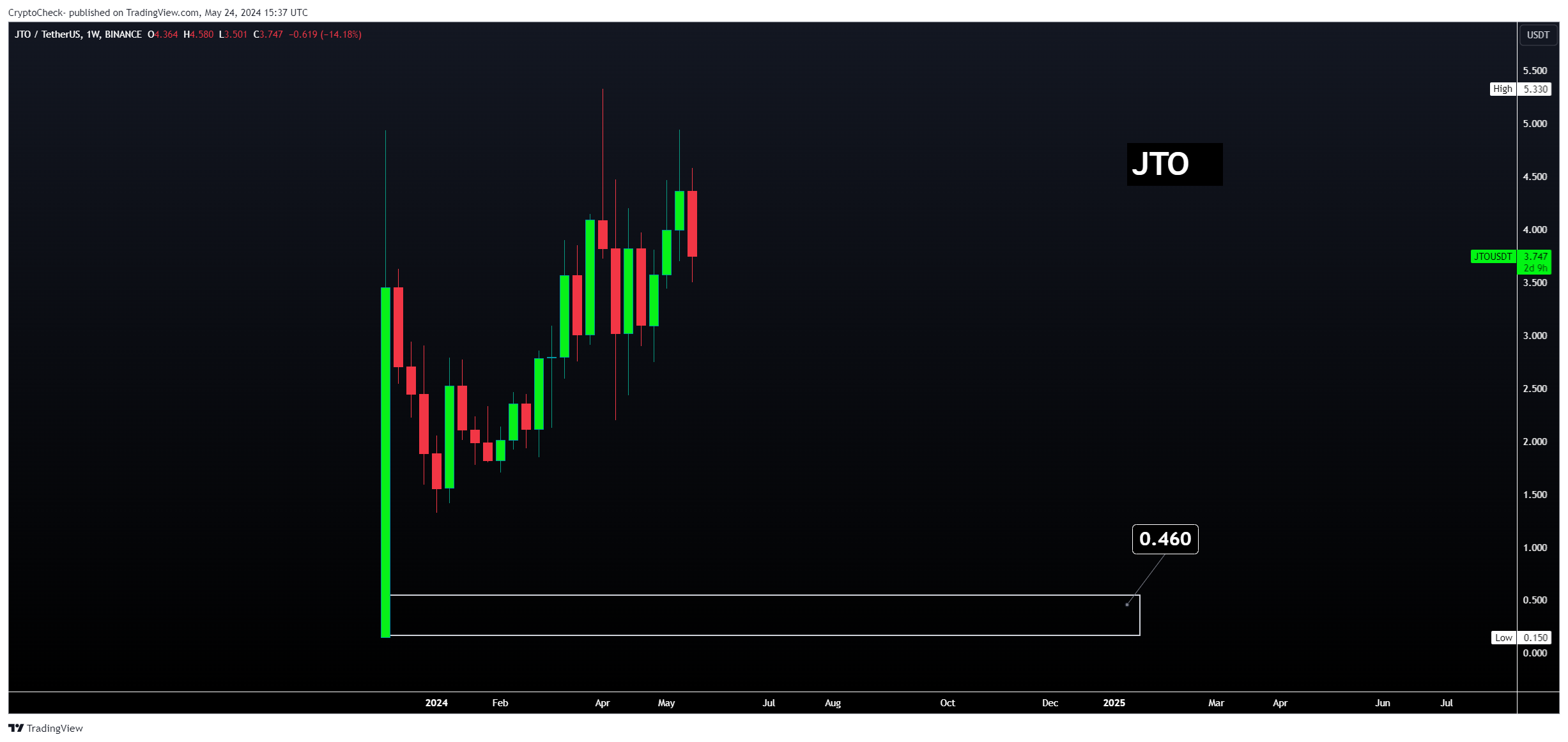 BINANCE:JTOUSDT Chart Image by Crypto-Check-