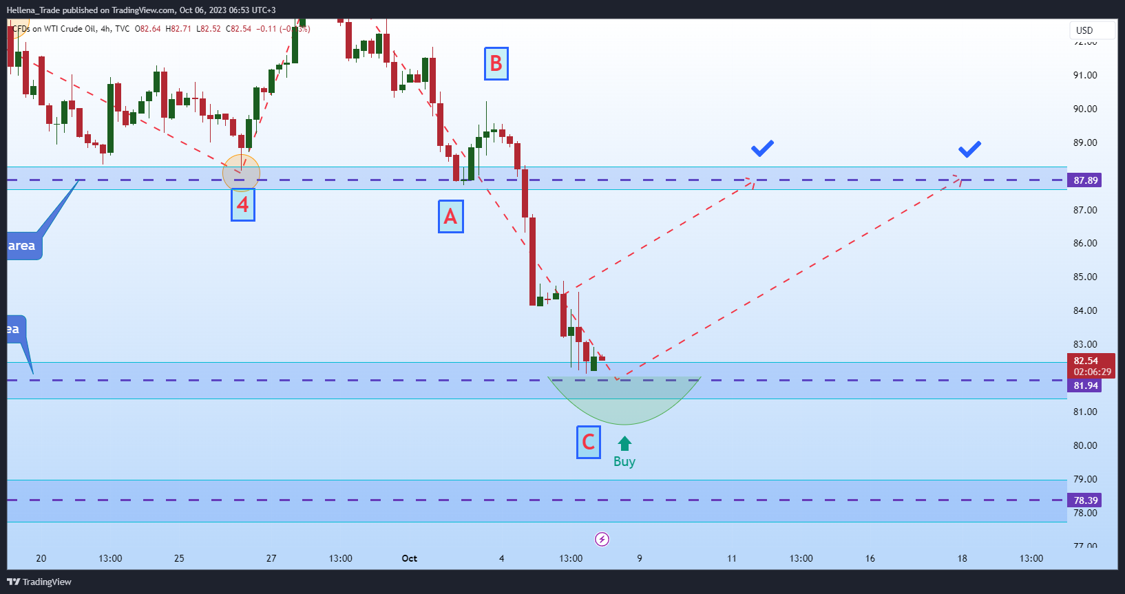TVC:USOIL Chart Image by Hellena_Trade