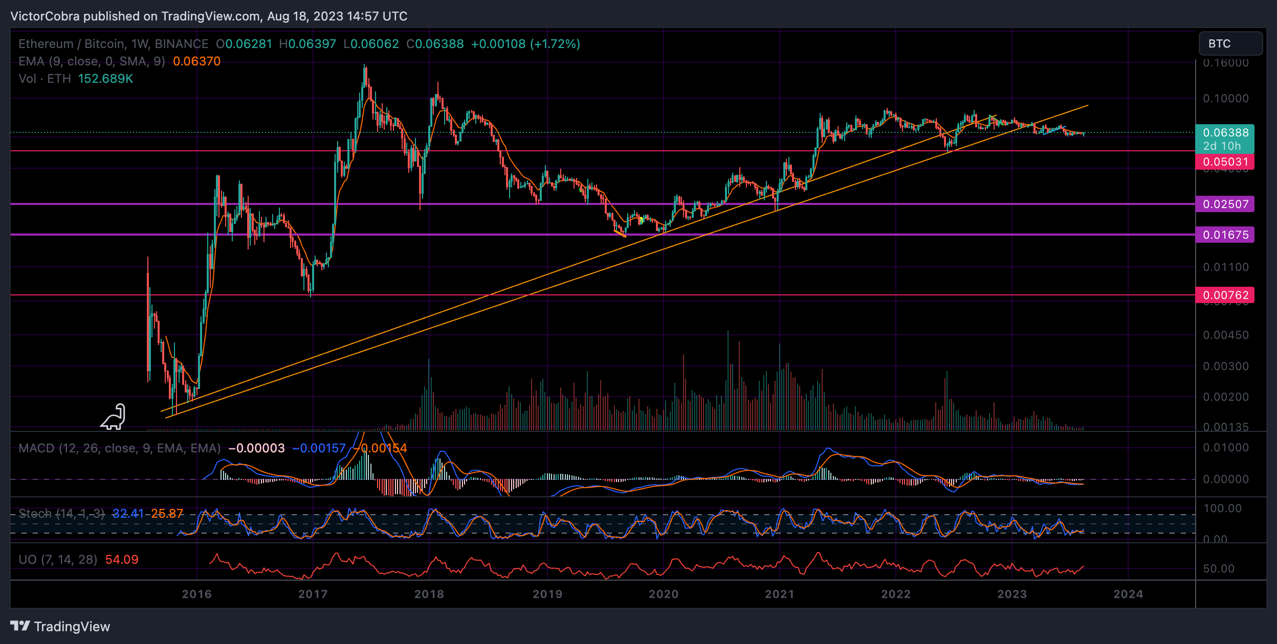 BINANCE:ETHBTC Chart Image by VictorCobra