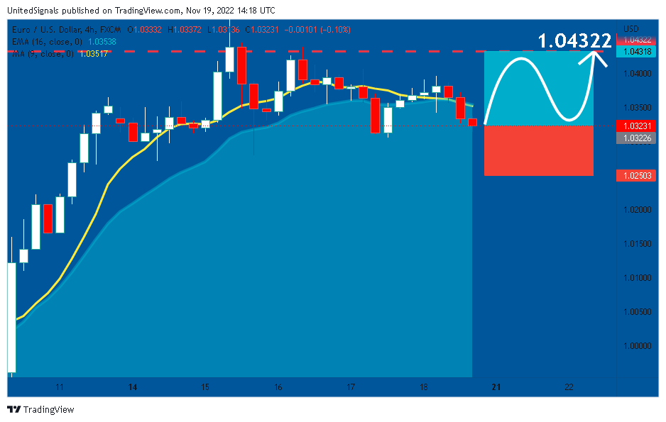 FX:EURUSD Chart Image by UnitedSignals