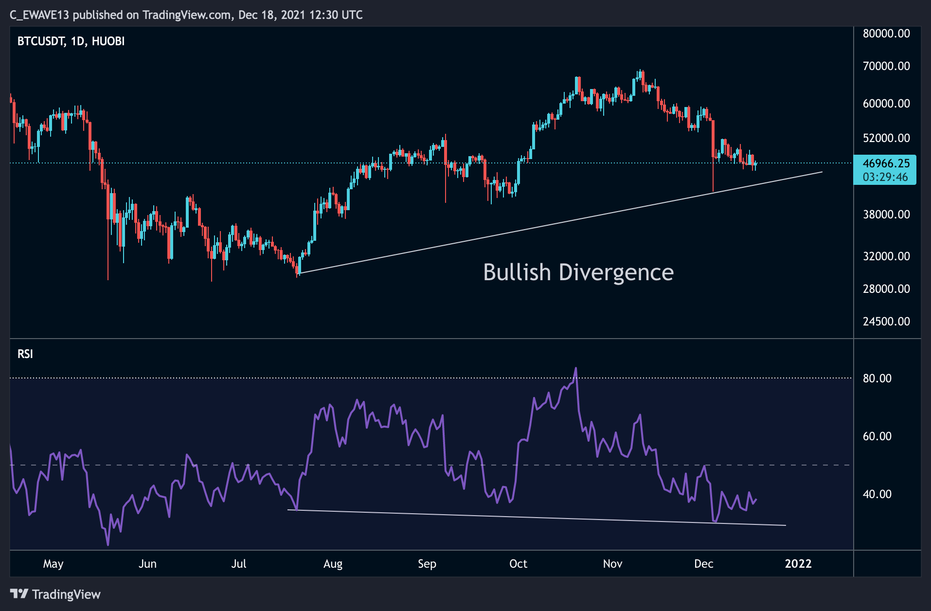 HUOBI:BTCUSDT Chart Image by C_EWAVE13