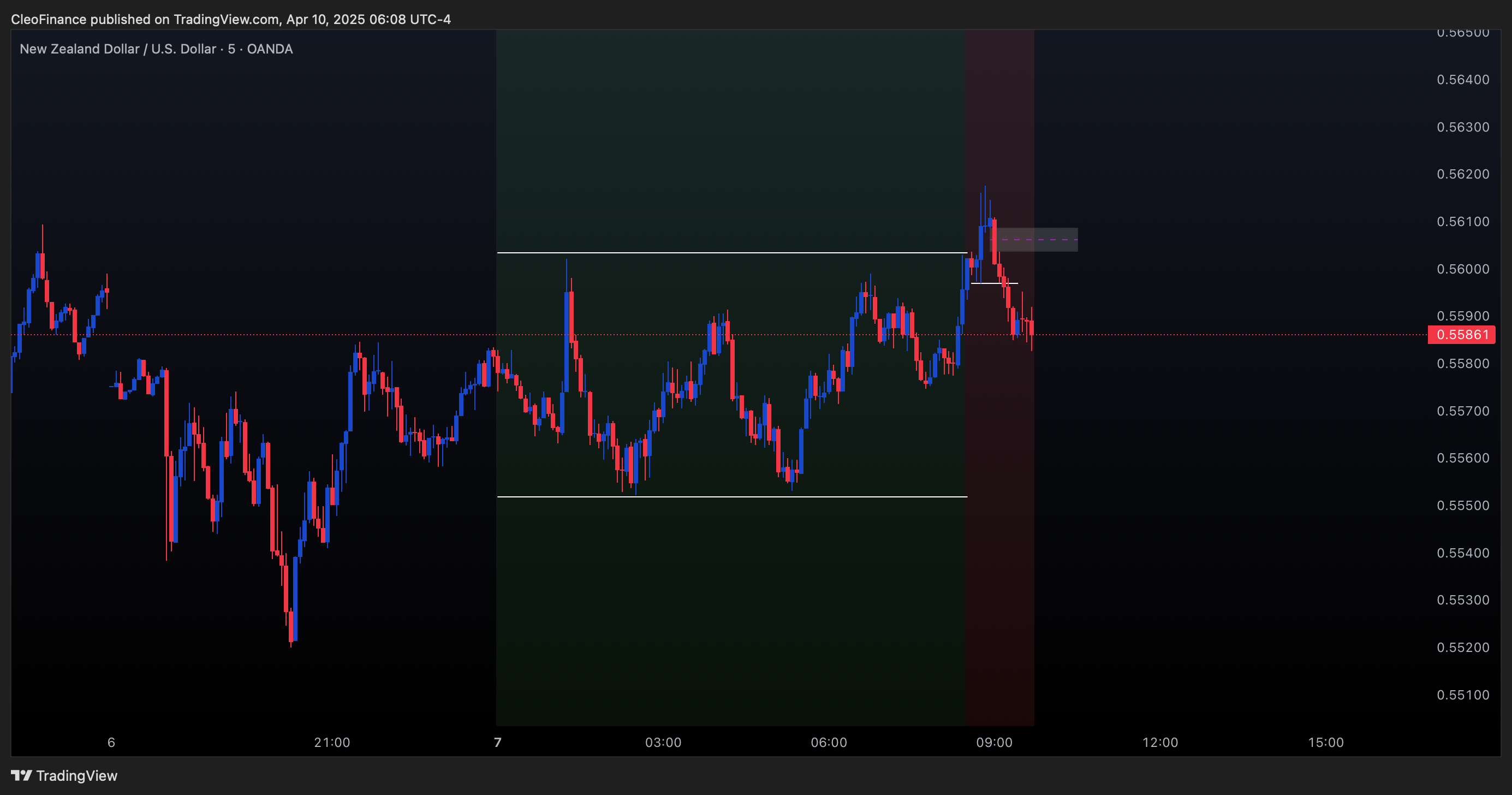 OANDA:NZDUSD Chart Image by CleoFinance