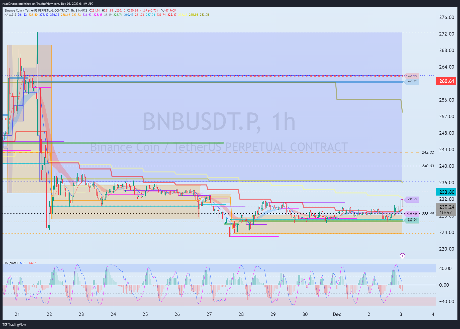 BINANCE:BNBUSDT.P Chart Image by readCrypto