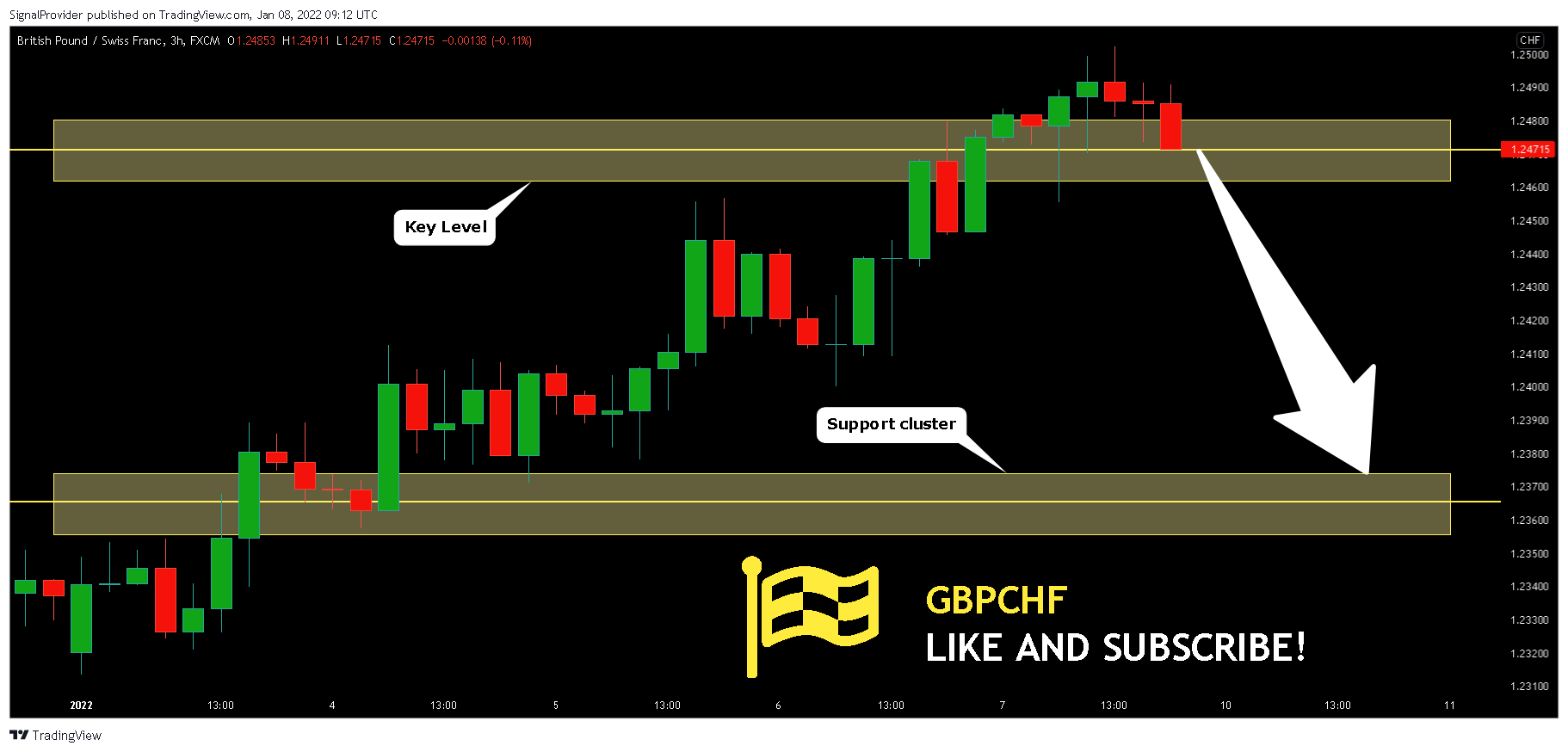 FX:GBPCHF Chart Image by SignalProvider