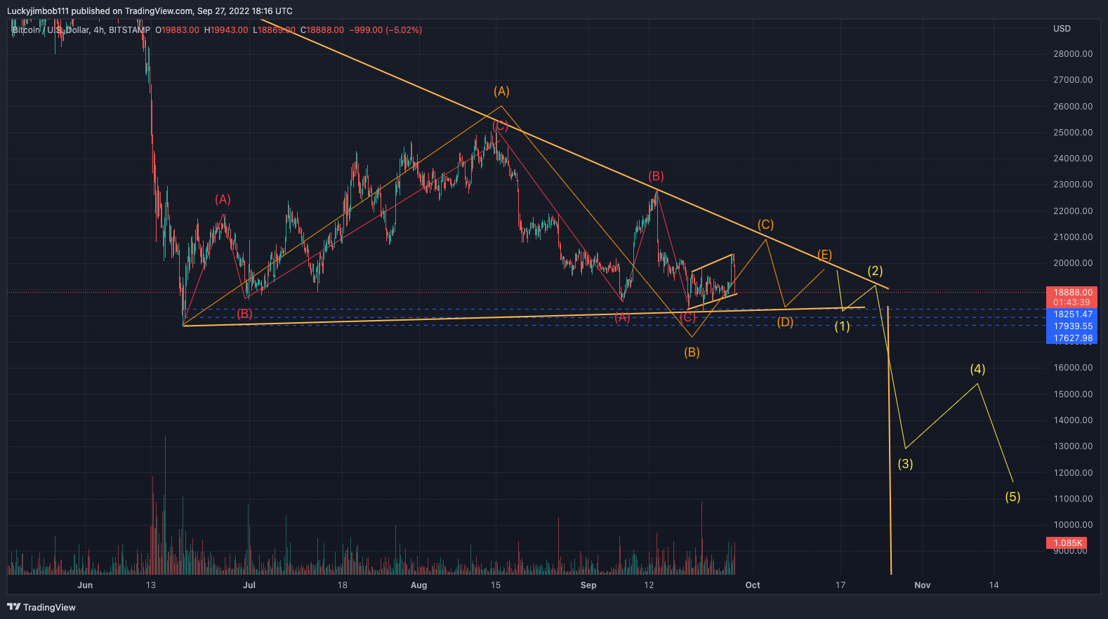 BITSTAMP:BTCUSD Chart Image by Luckyjimbob111