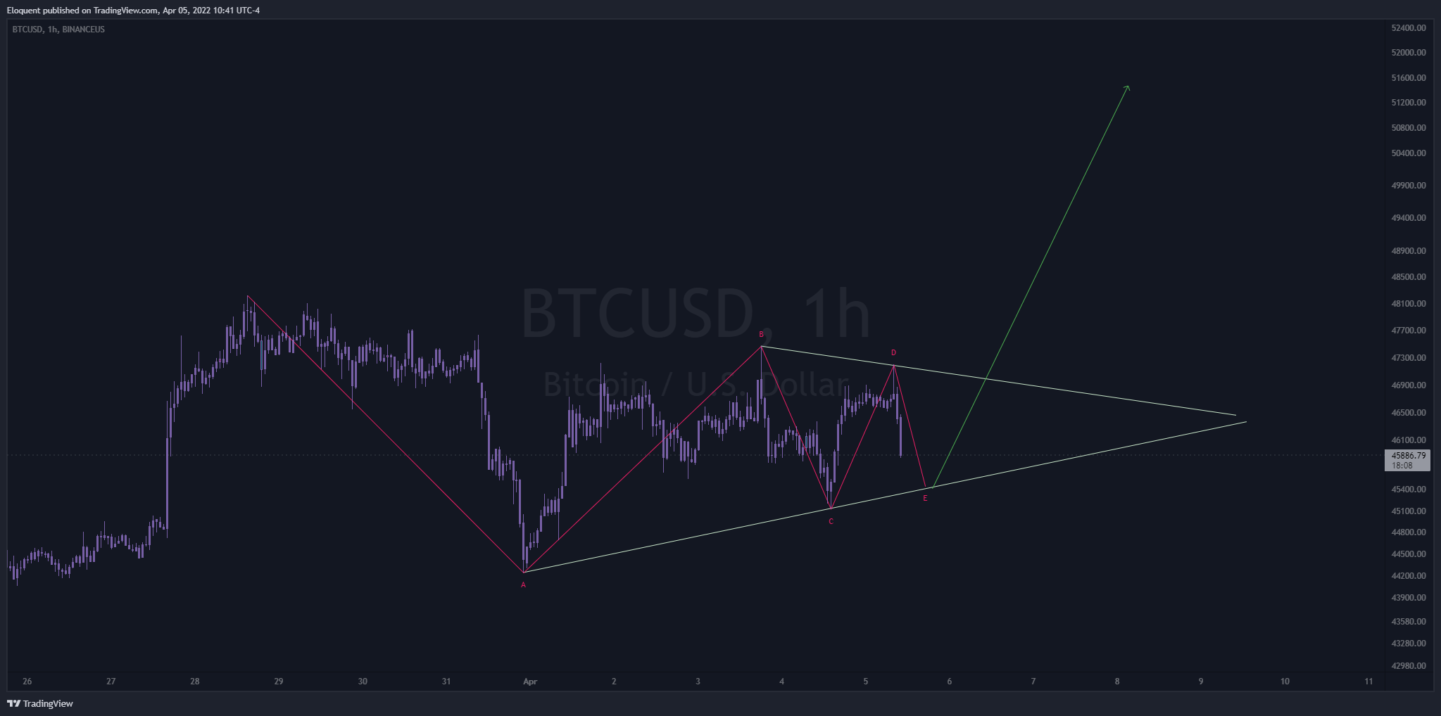 BINANCEUS:BTCUSD Chart Image by notoriousbids
