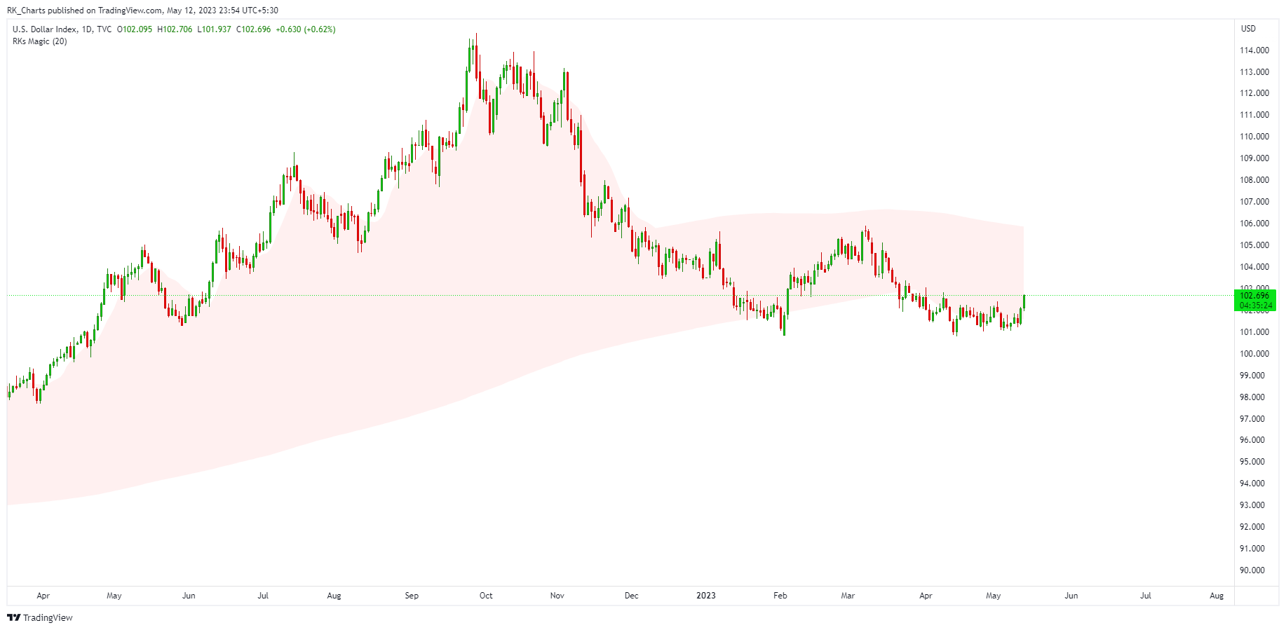 TVC:DXY Chart Image by RK_Chaarts
