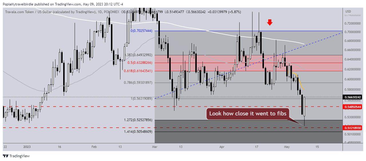 POLONIEX:AVAUSD Chart Image by PopiaMytravelbirdie