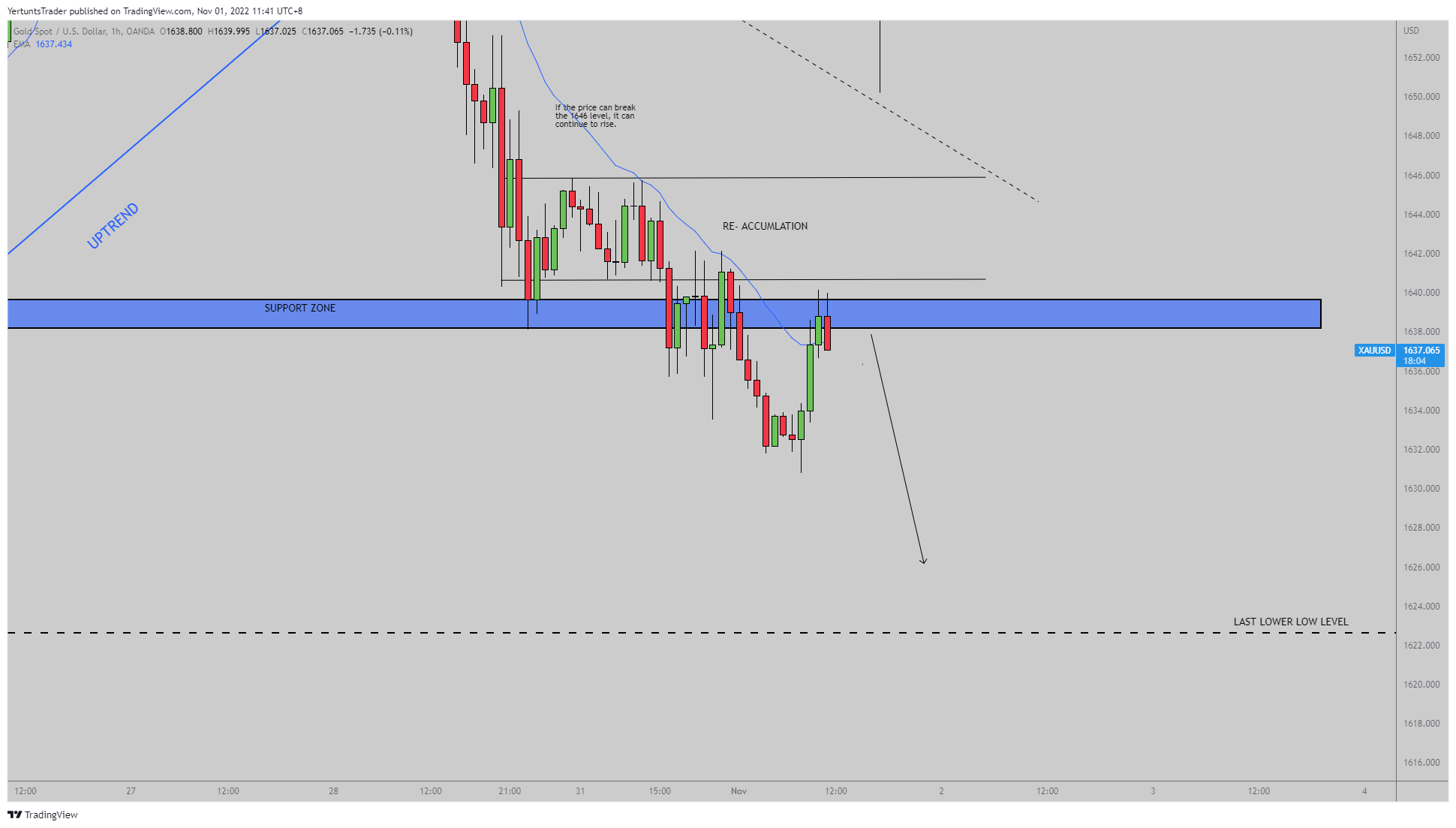 OANDA:XAUUSD Chart Image by YertuntsTrader