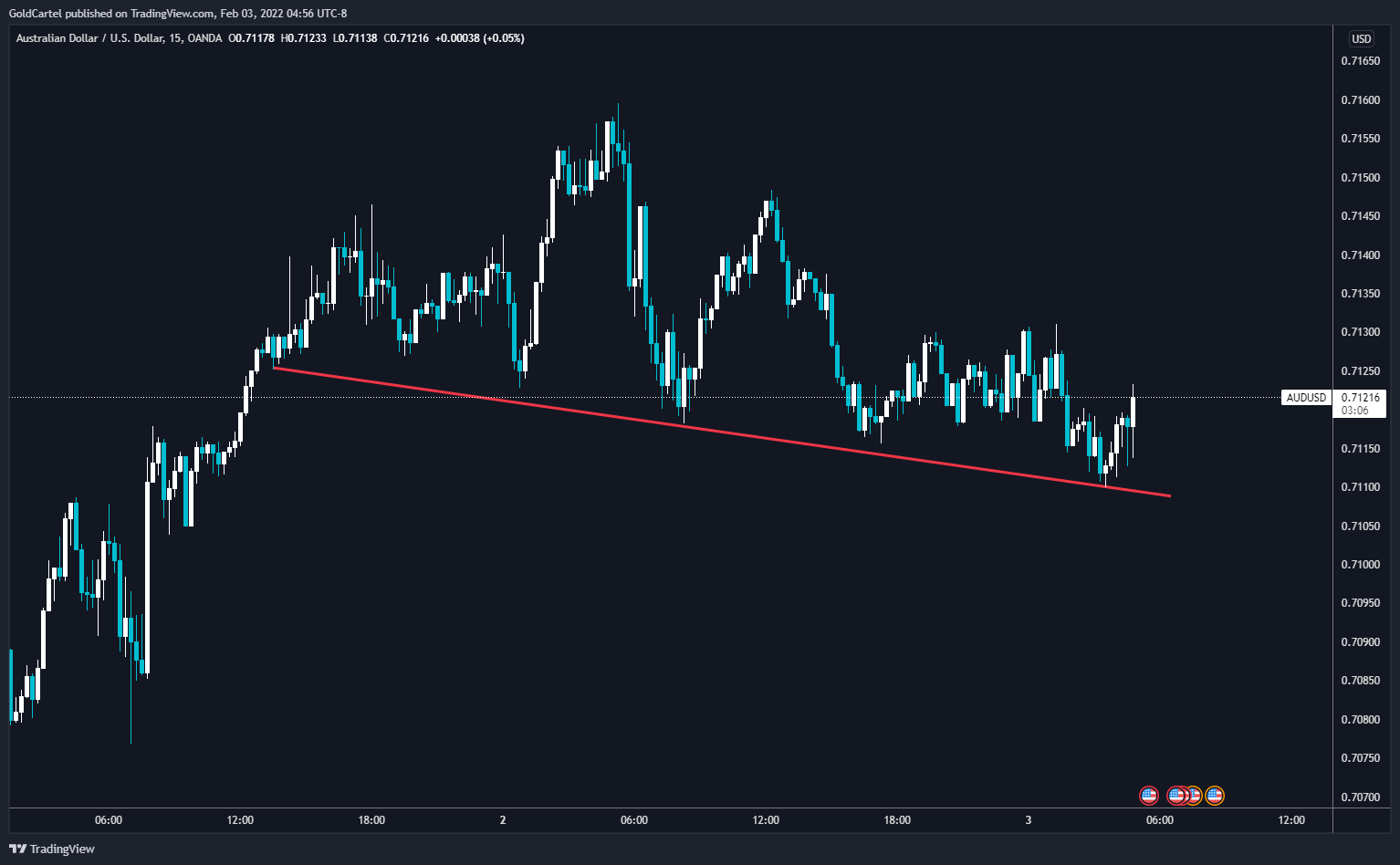 OANDA:AUDUSD Chart Image by GoldCartel