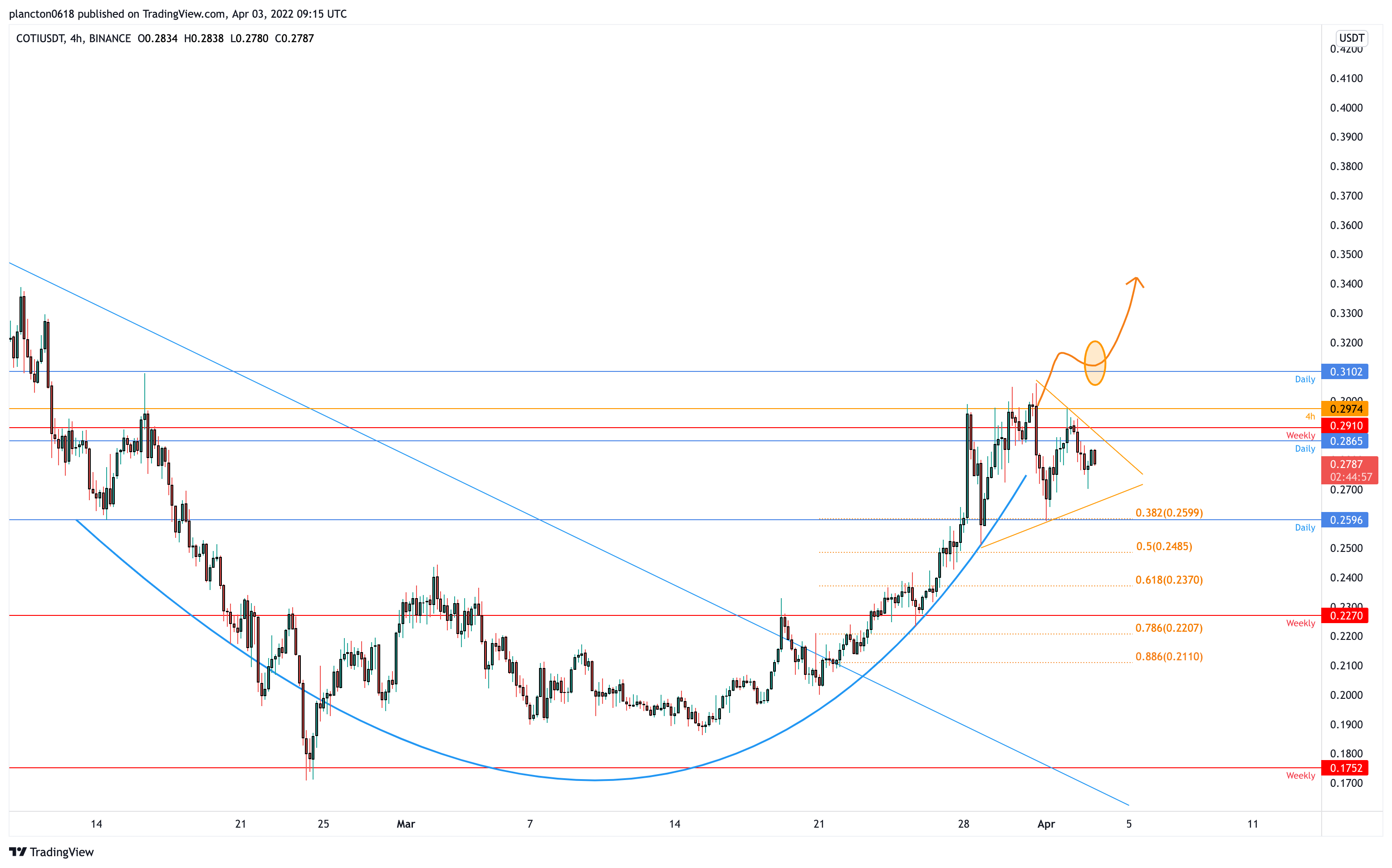 BINANCE:COTIUSDT Chart Image by InkyGrip