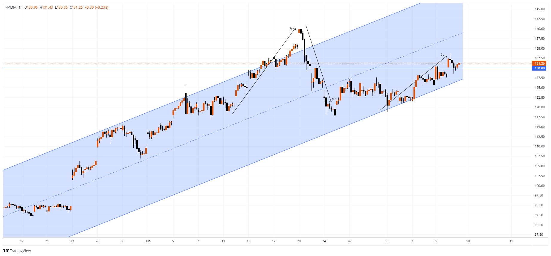 NVDA Chart Image