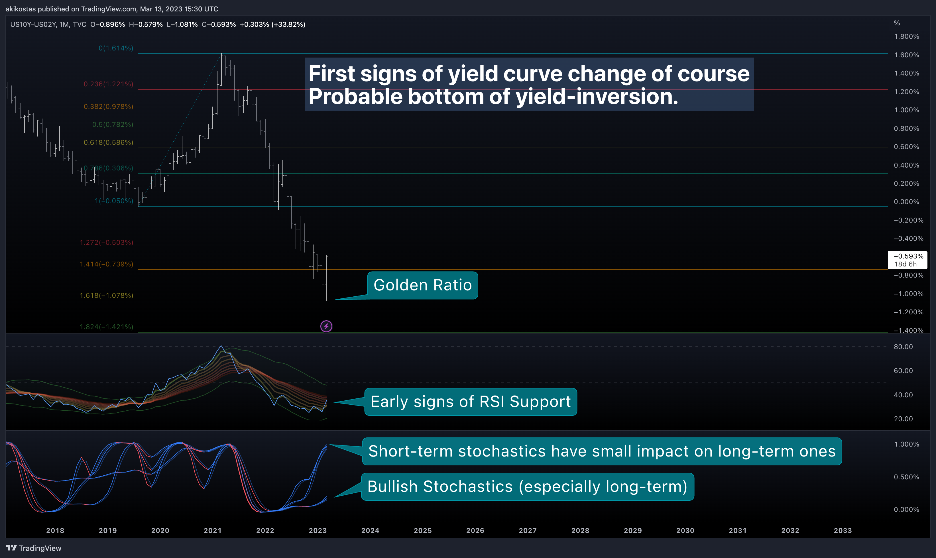 TVC:US10Y-TVC:US02Y Chart Image by akikostas